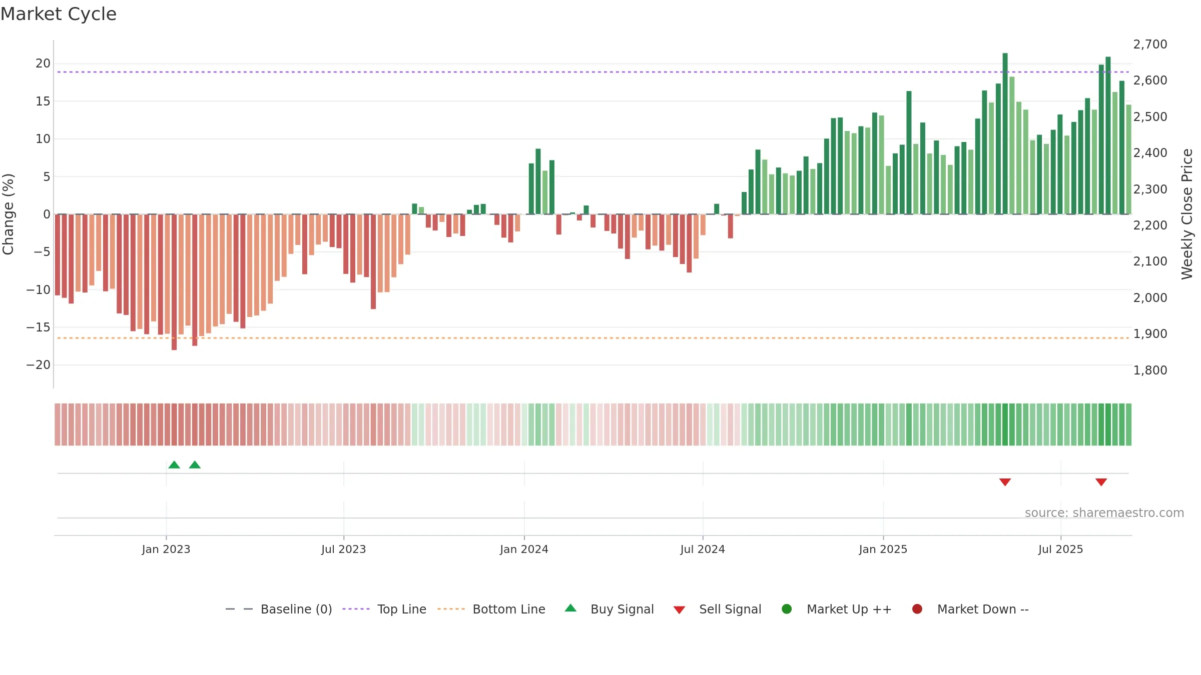 9433 weekly Market Cycle chart, closing 2025-09-08.