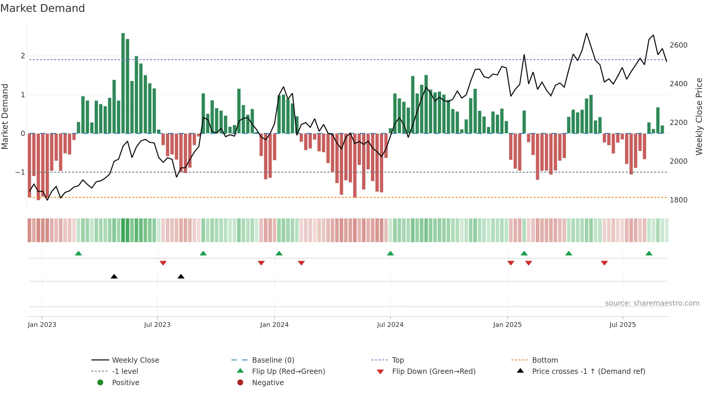 9433 weekly Market Demand chart, closing 2025-09-08.