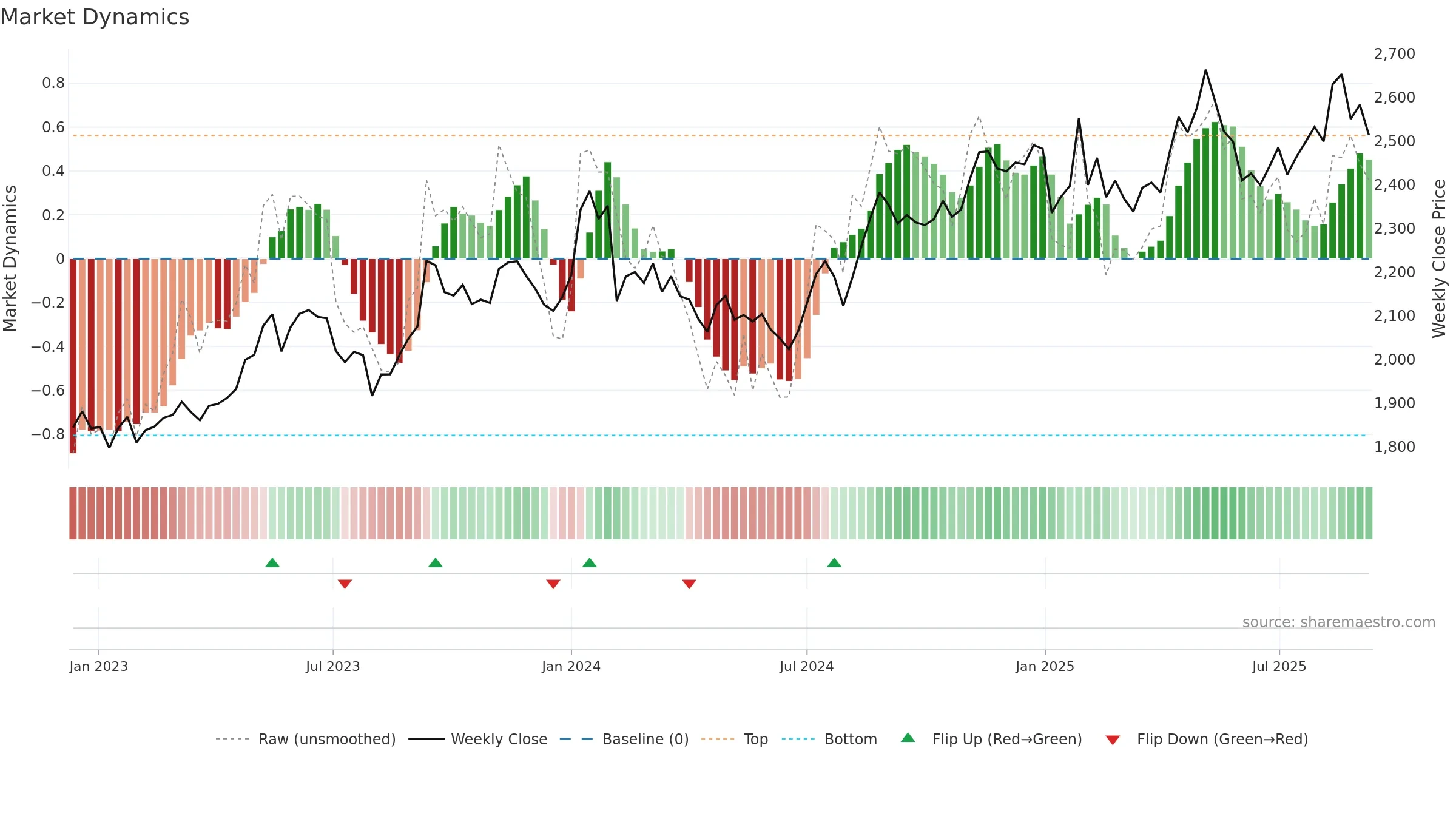 9433 weekly Market Dynamics chart, closing 2025-09-08.