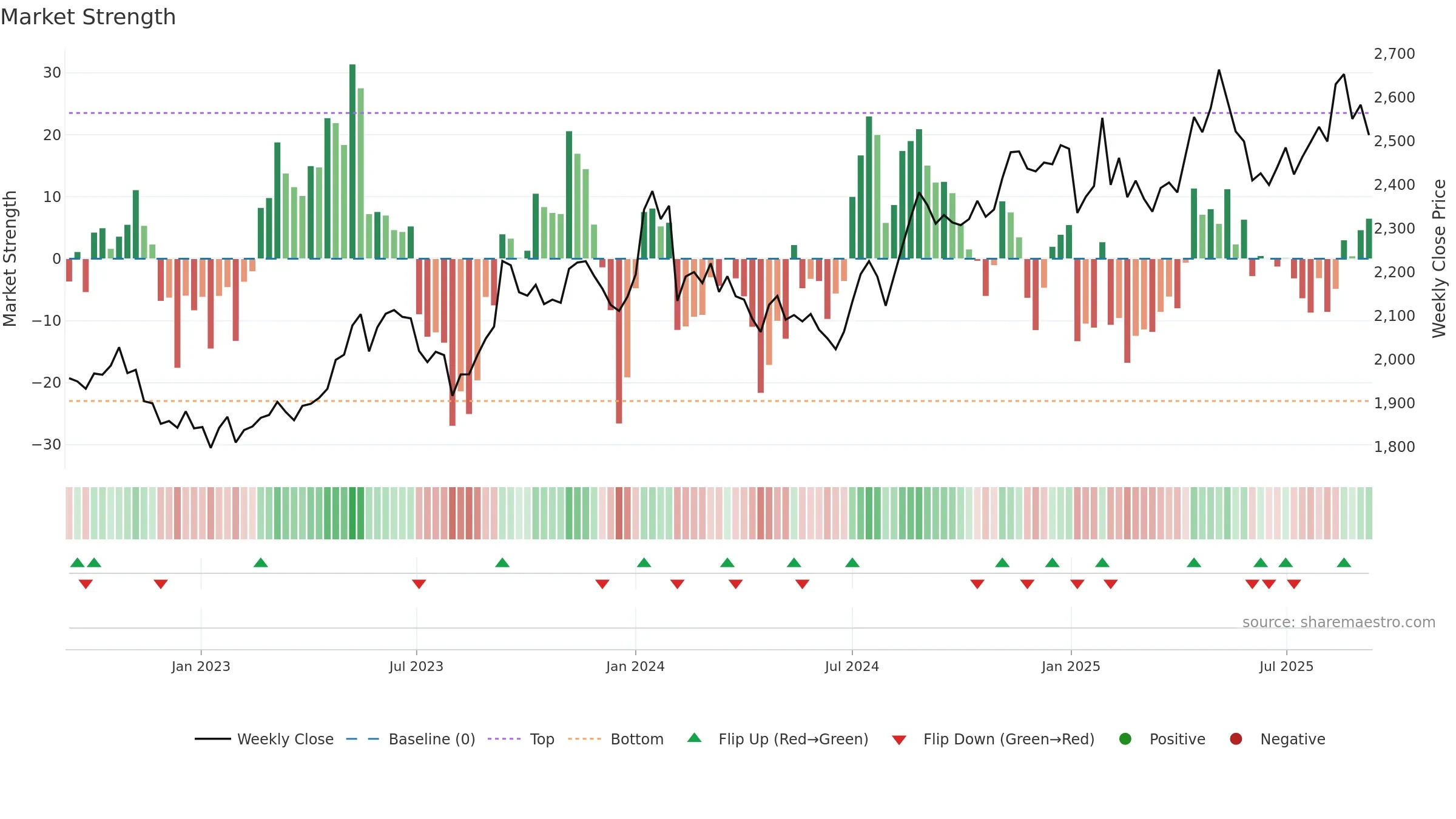 9433 weekly Market Strength chart, closing 2025-09-08.