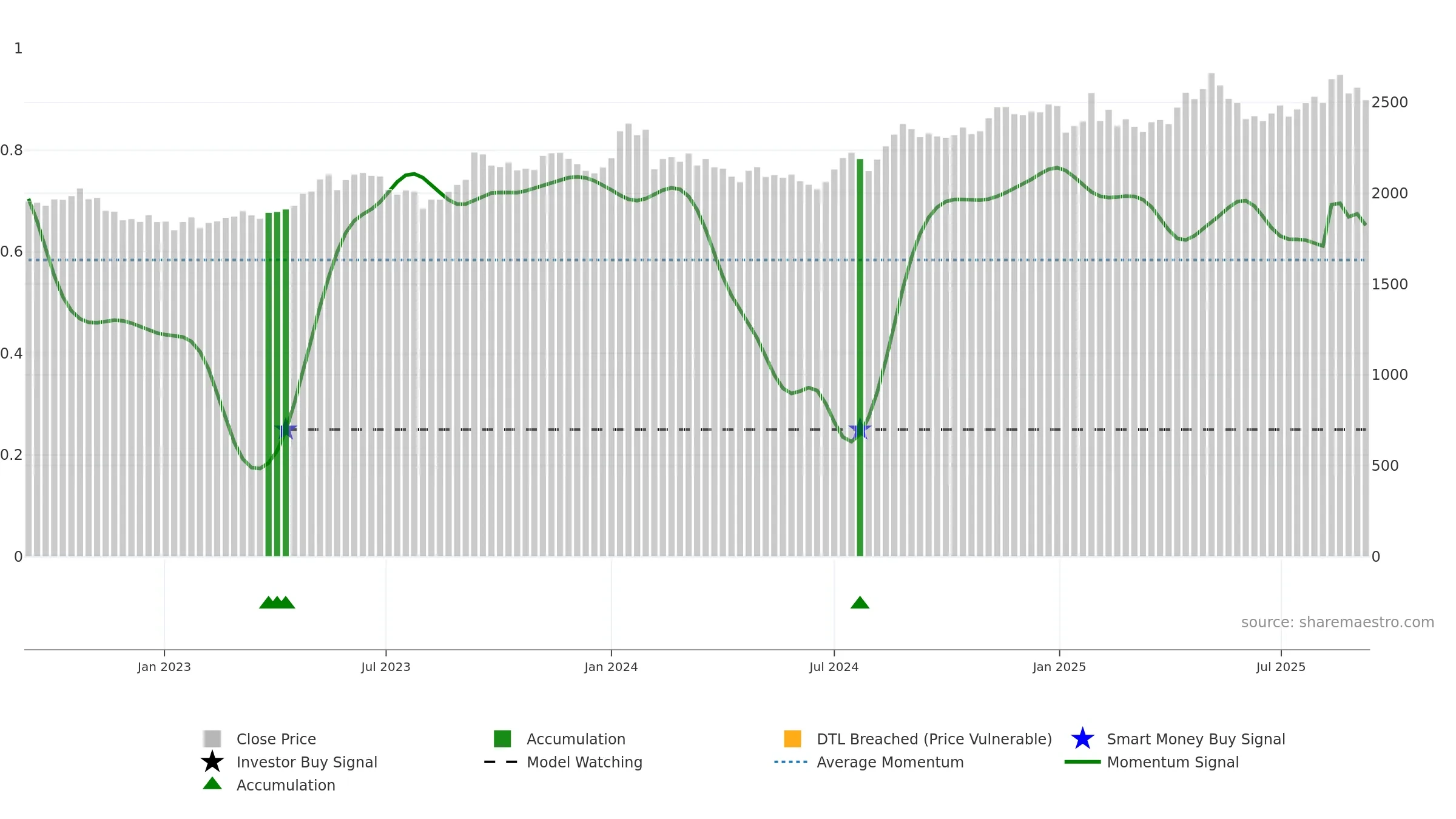 9433 weekly Smart Money chart, closing 2025-09-08.