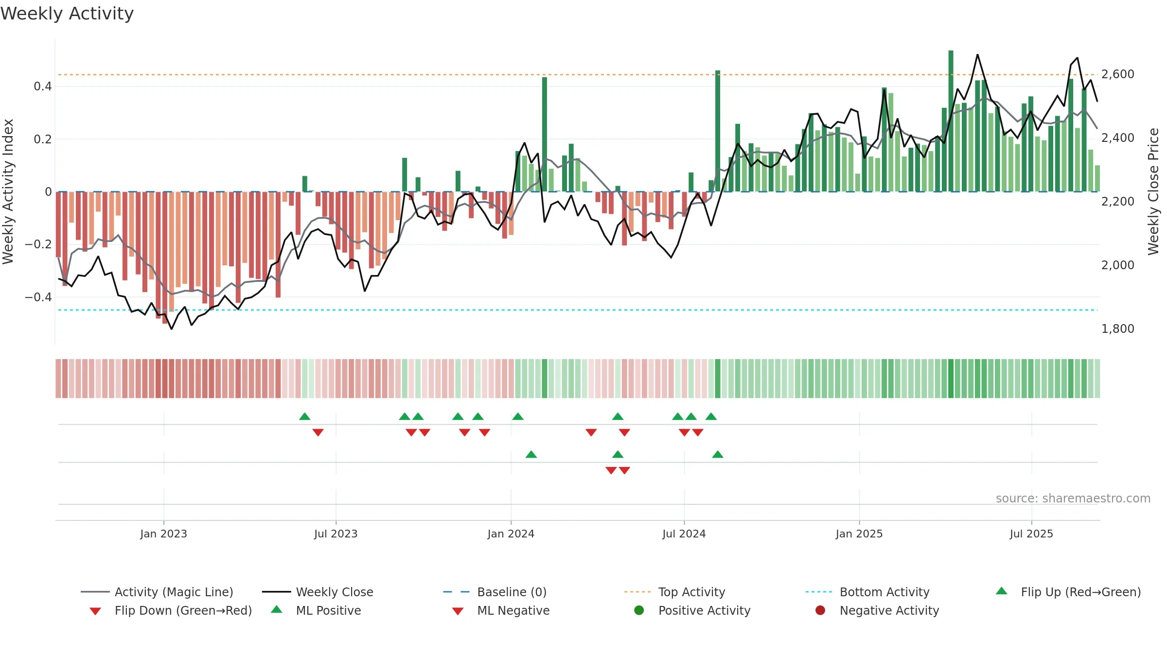9433 weekly Activity chart, closing 2025-09-08.