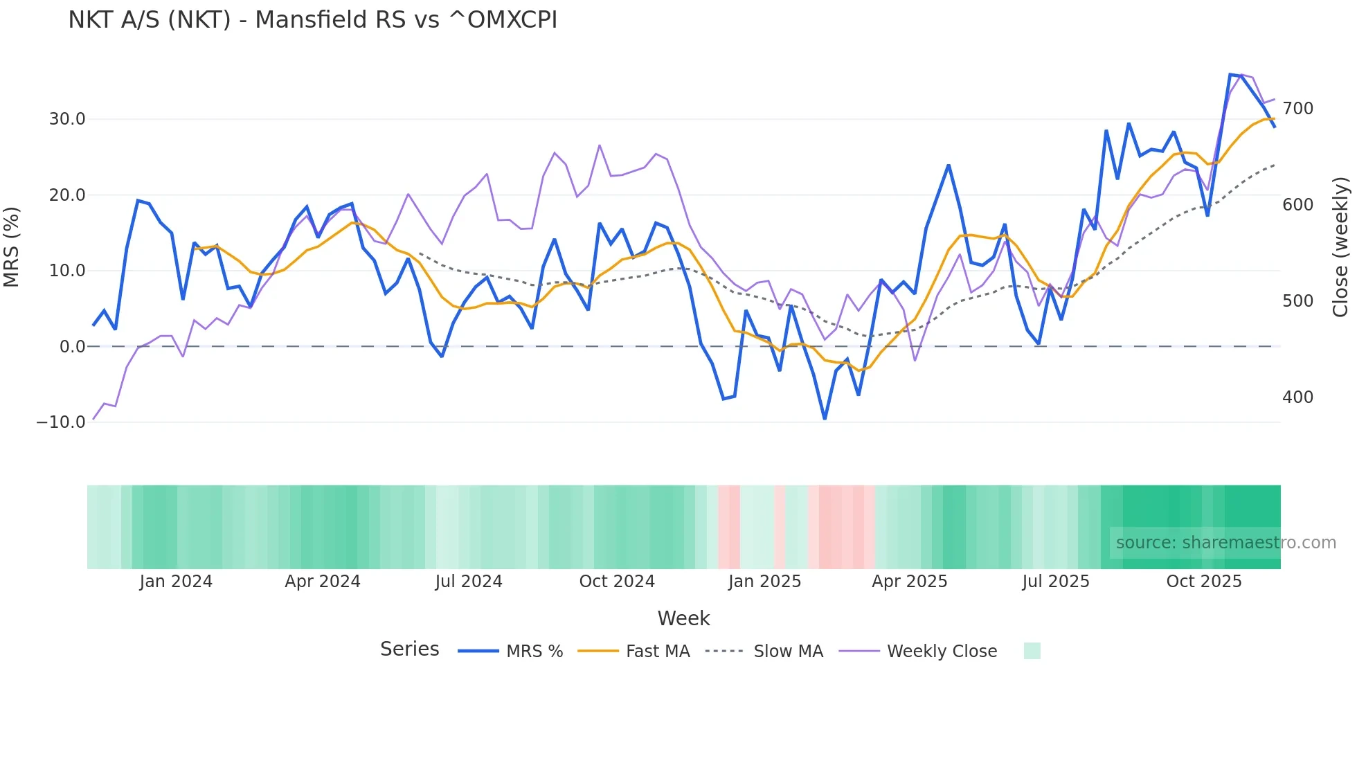 NKT Mansfield Relative Strength chart