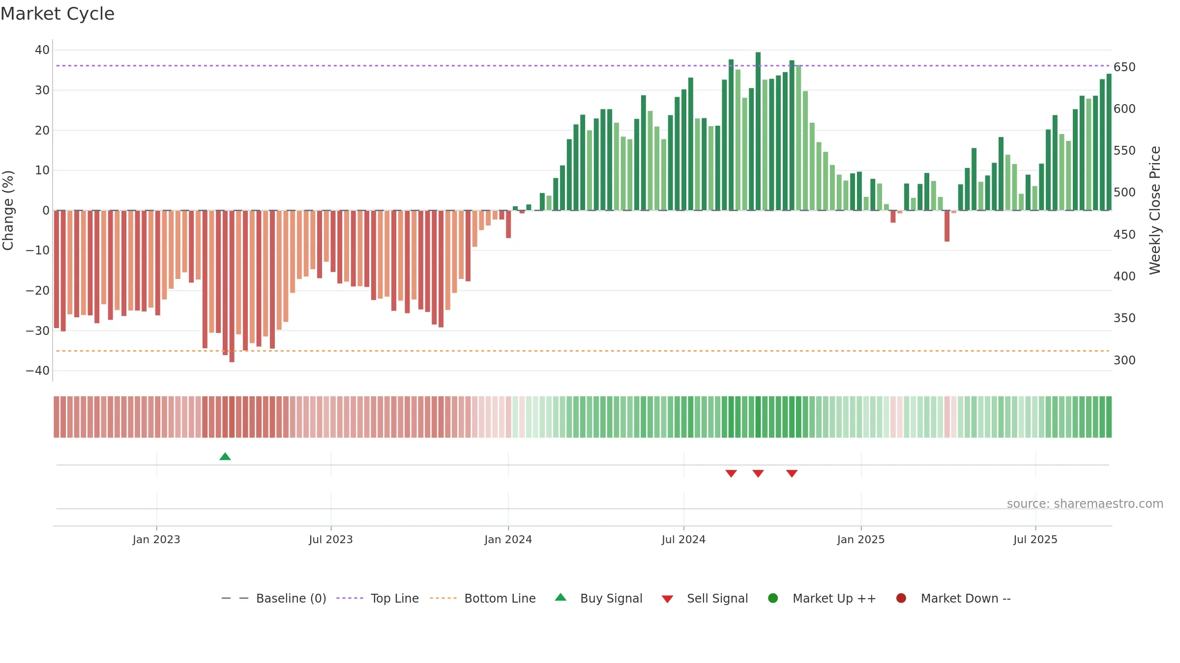 NKT weekly Market Cycle chart, closing 2025-09-15.