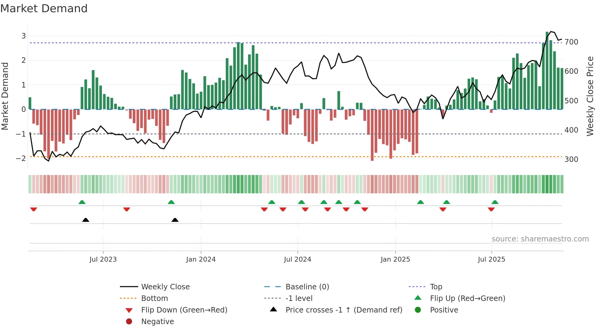 NKT weekly Market Demand chart