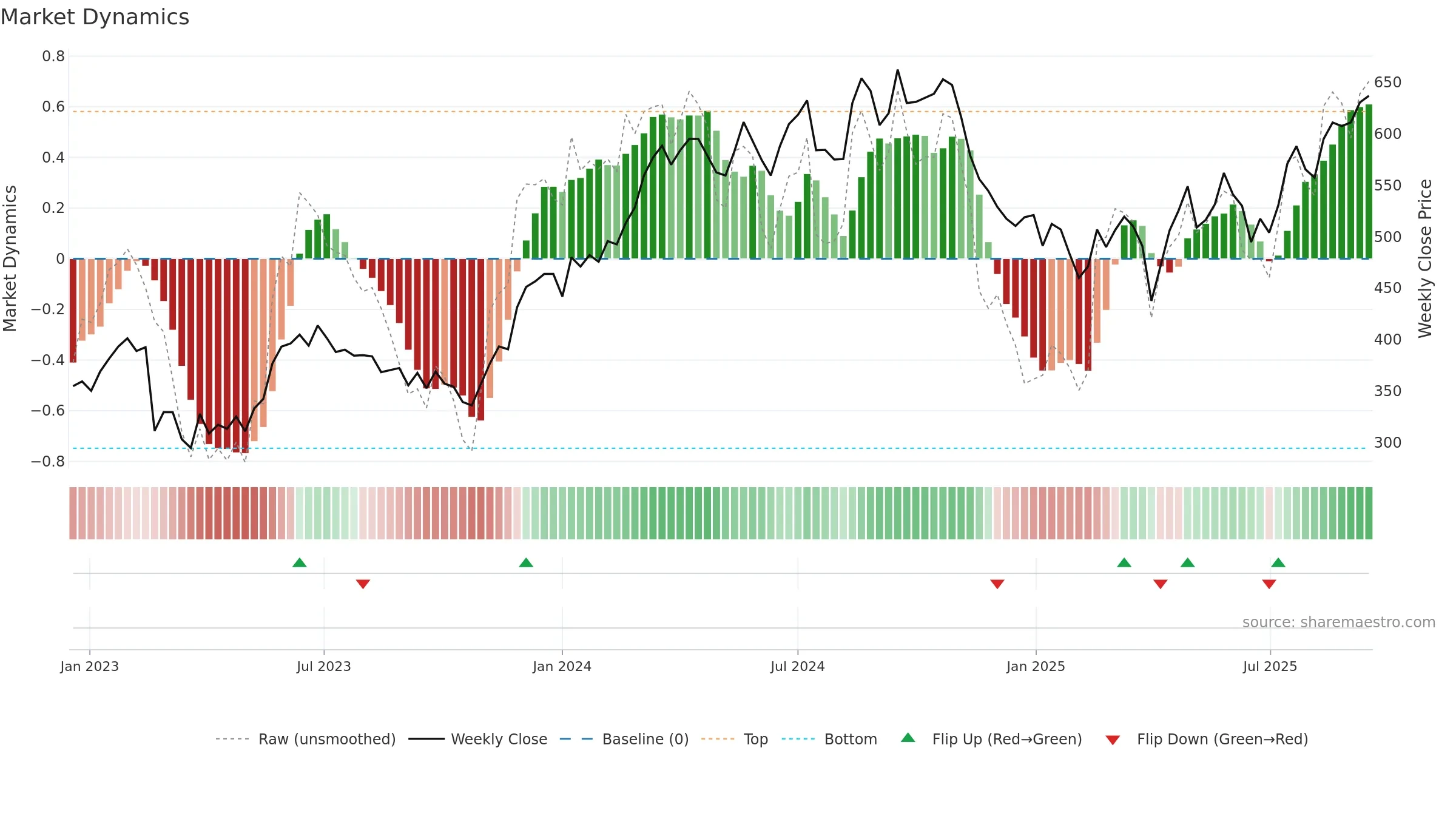 NKT weekly Market Dynamics chart, closing 2025-09-15.