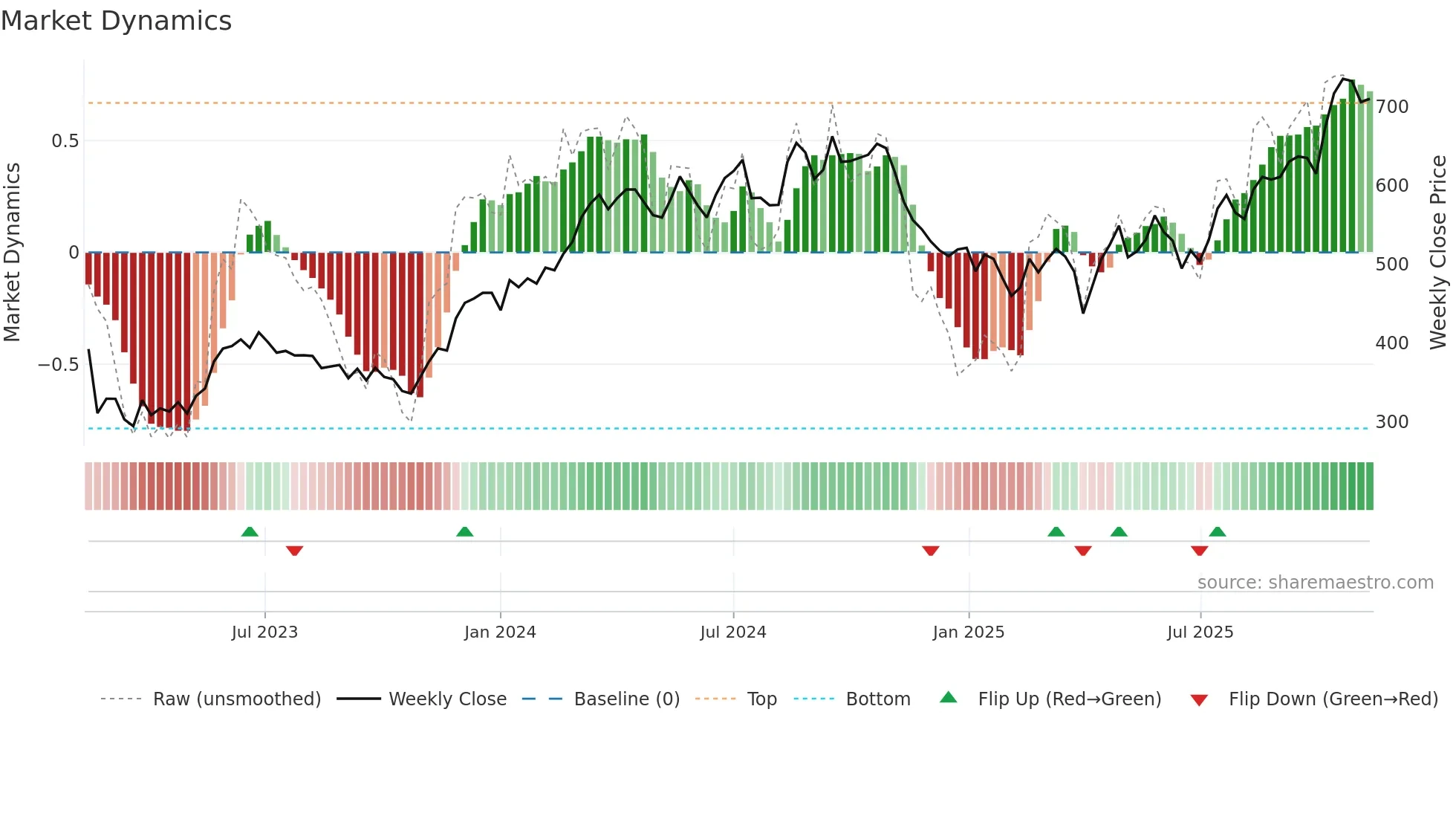 NKT weekly Market Dynamics chart