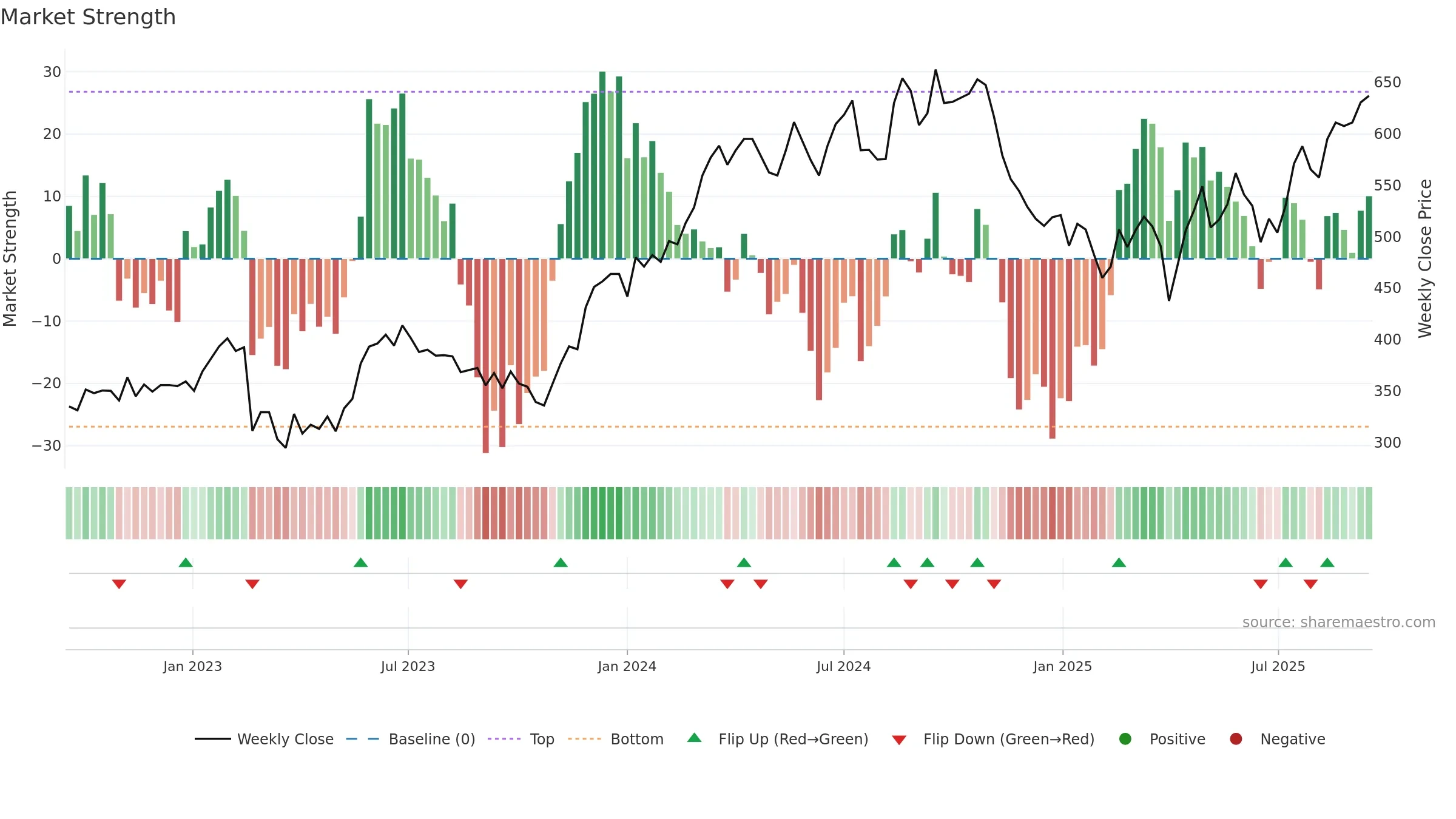 NKT weekly Market Strength chart, closing 2025-09-15.