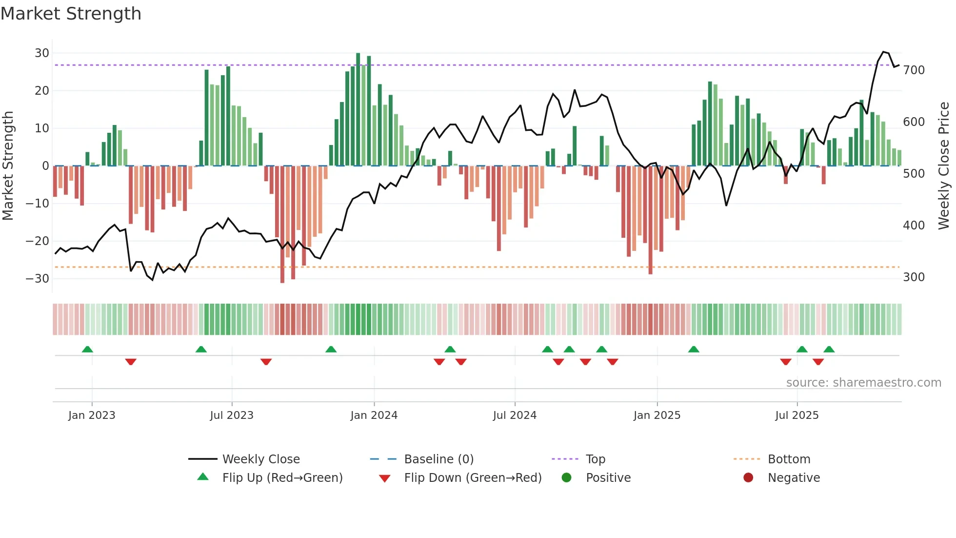NKT weekly Market Strength chart