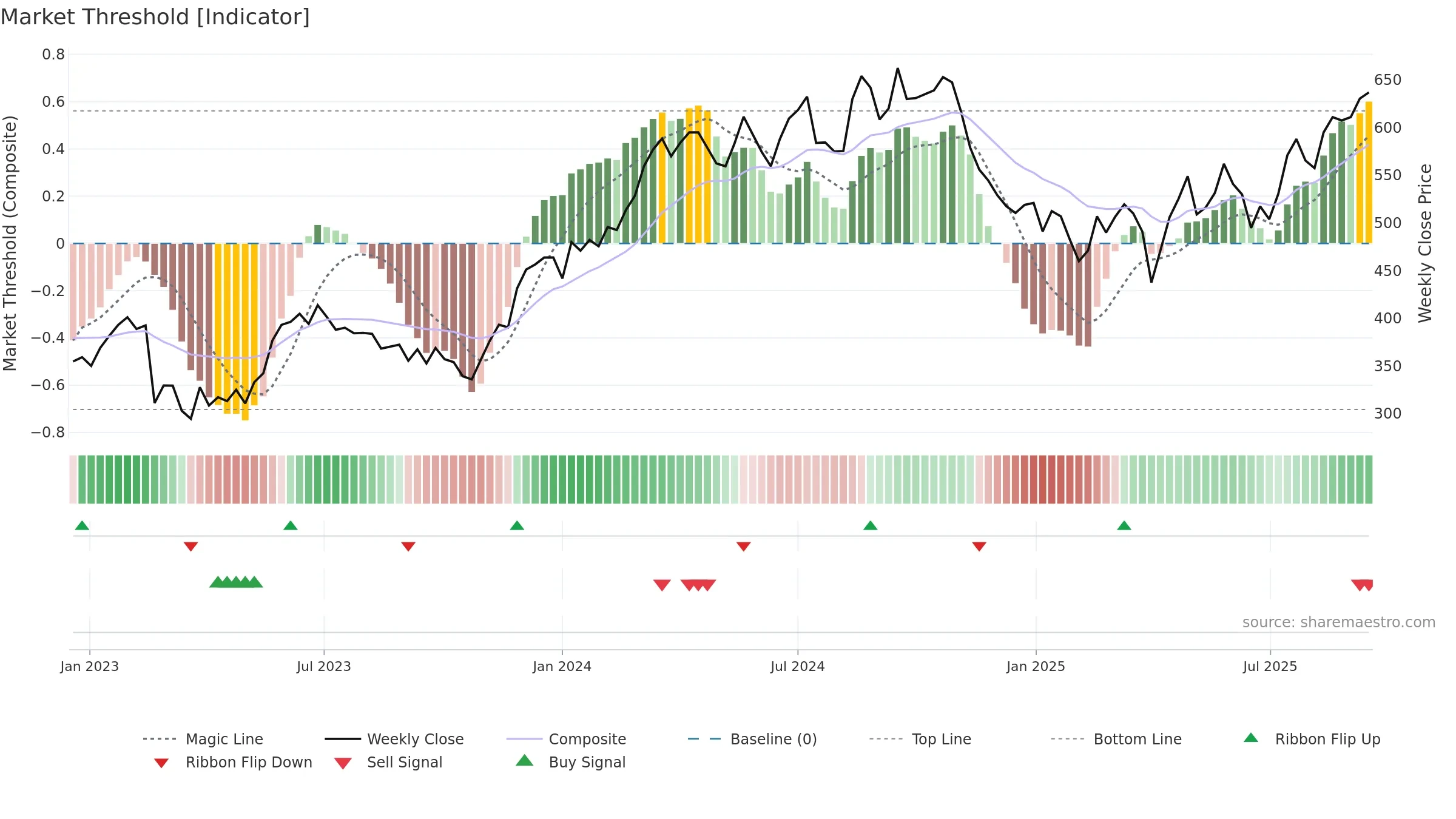 NKT weekly Market Threshold chart, closing 2025-09-15.