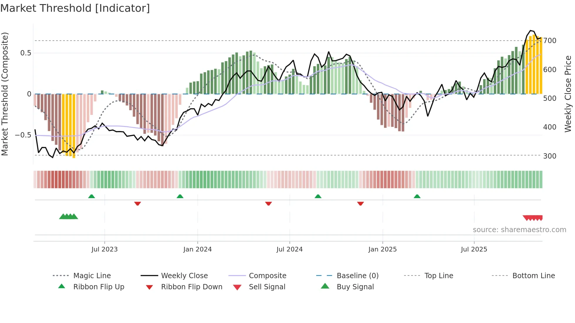 NKT weekly Market Threshold chart