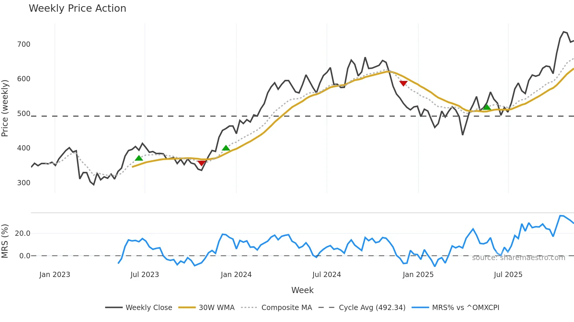 NKT weekly Price Action chart, closing 2025-11-10