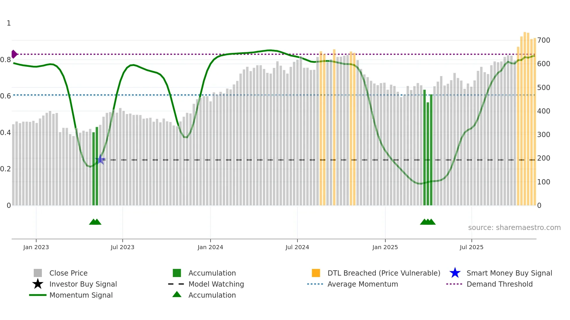 NKT weekly Smart Money chart