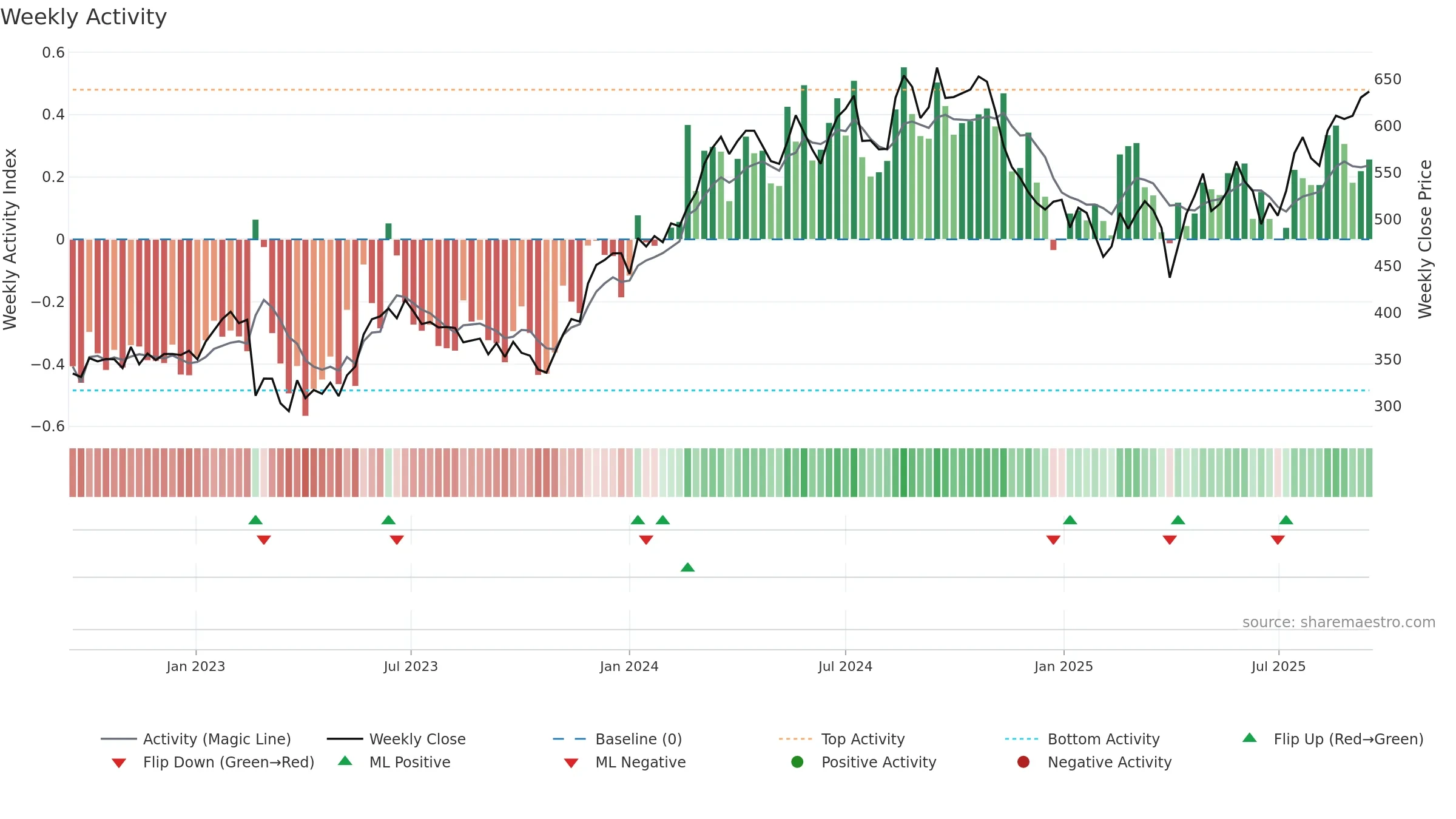 NKT weekly Activity chart, closing 2025-09-15.