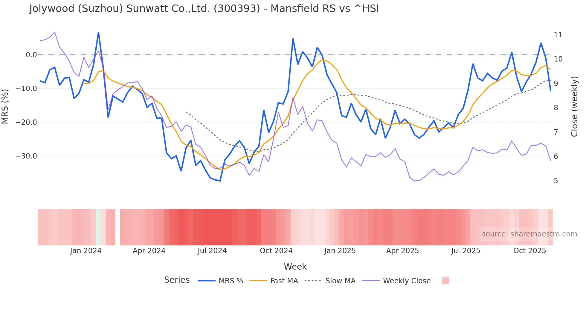 300393 Mansfield Relative Strength chart