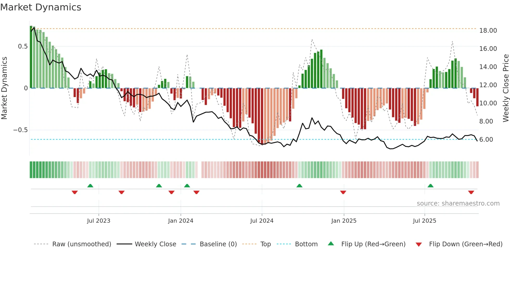 300393 weekly Market Dynamics chart
