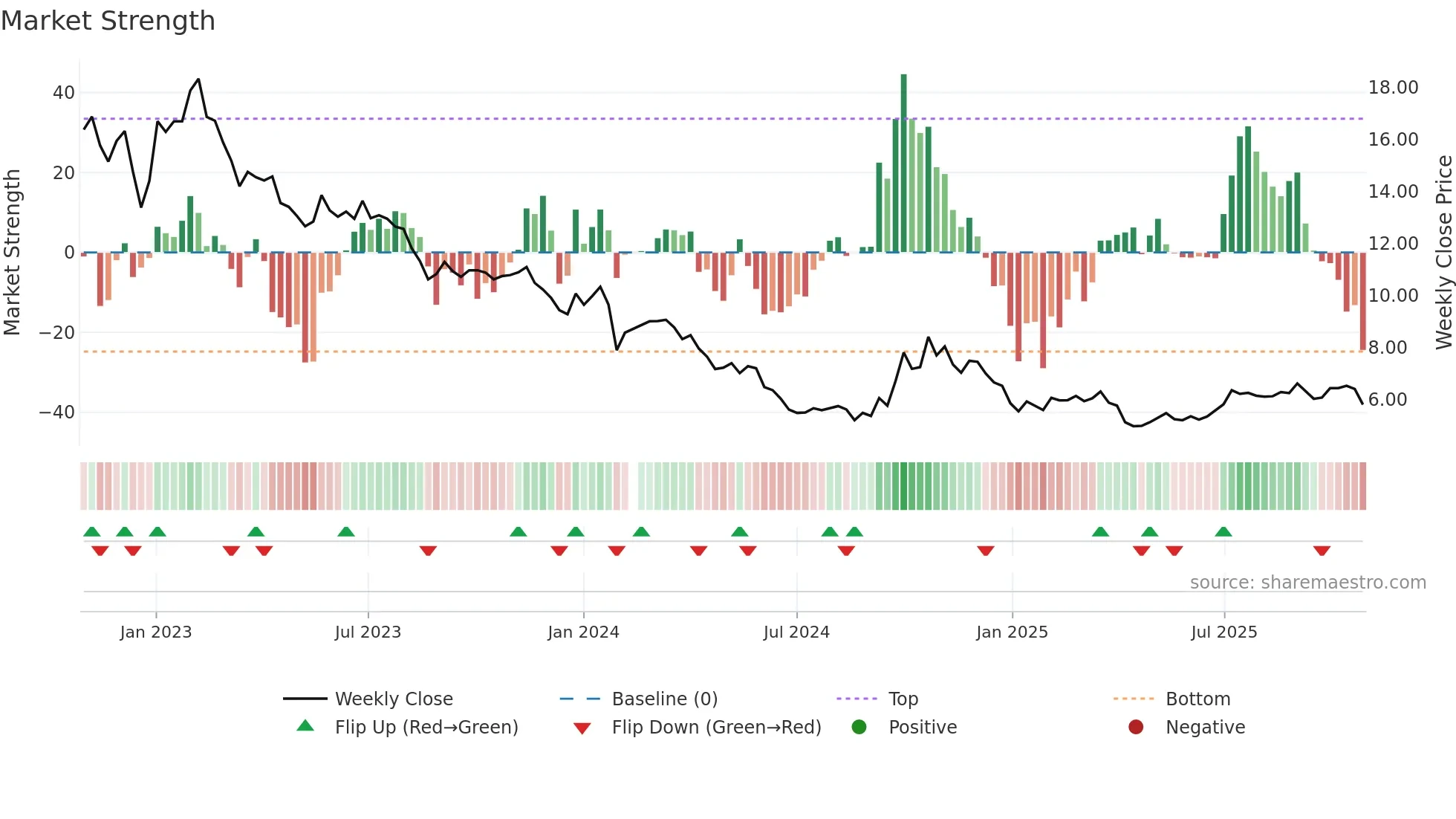 300393 weekly Market Strength chart