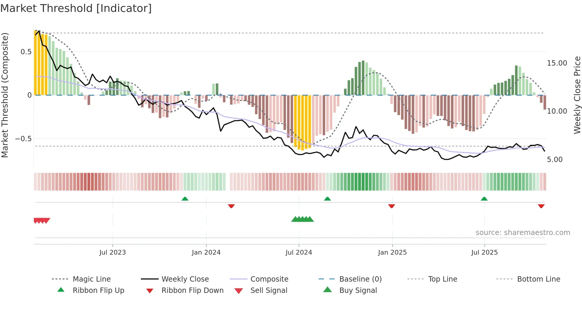 300393 weekly Market Threshold chart
