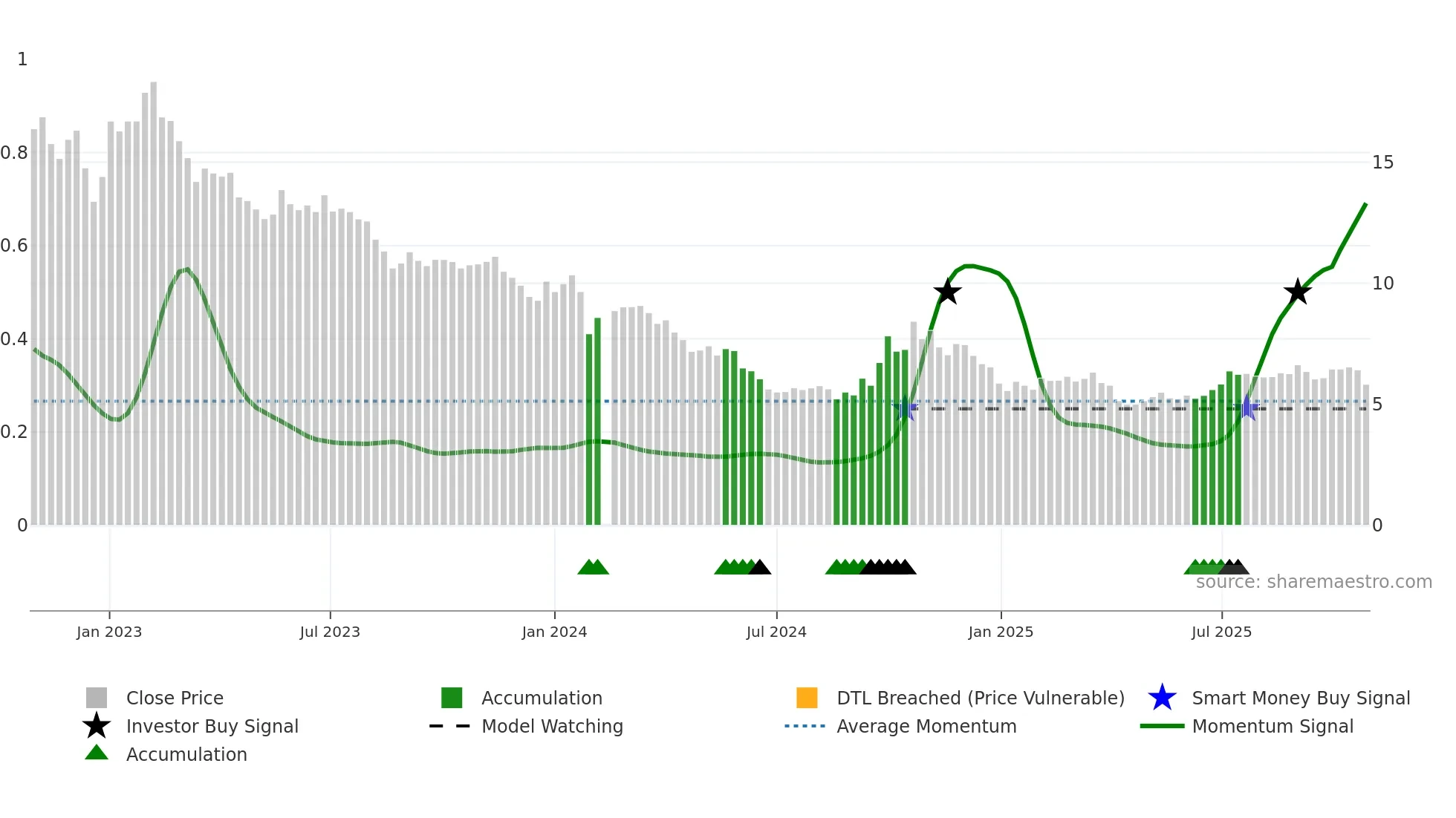 300393 weekly Smart Money chart
