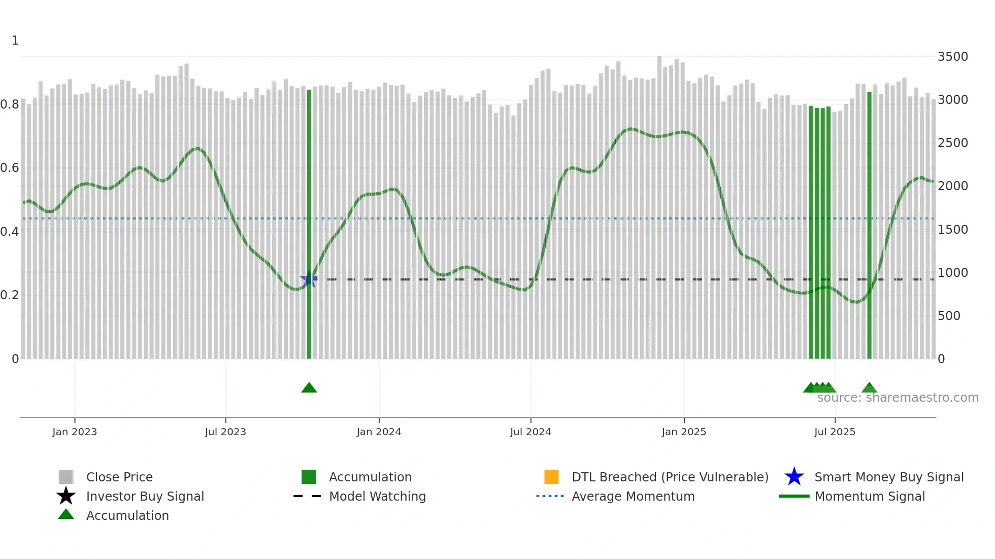 4534 weekly Smart Money chart