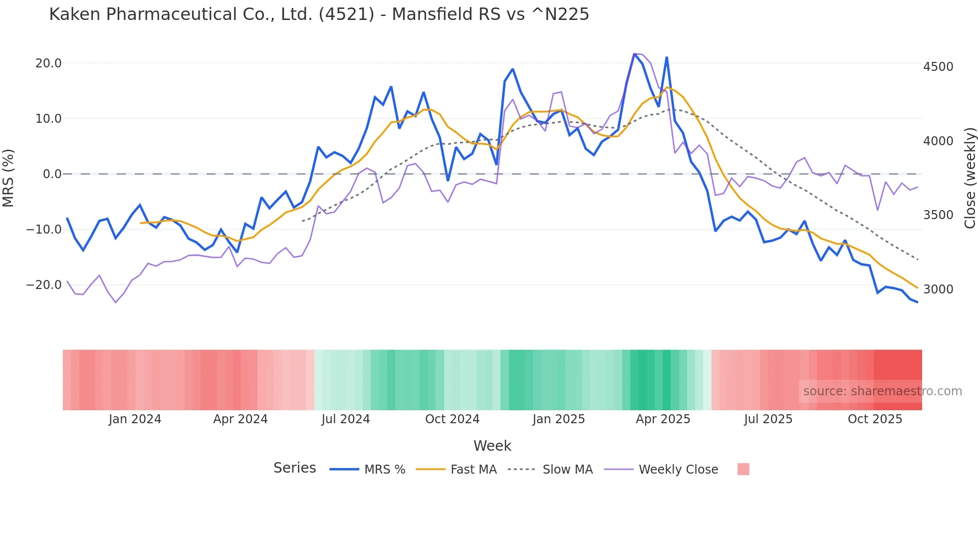 4521 Mansfield Relative Strength chart