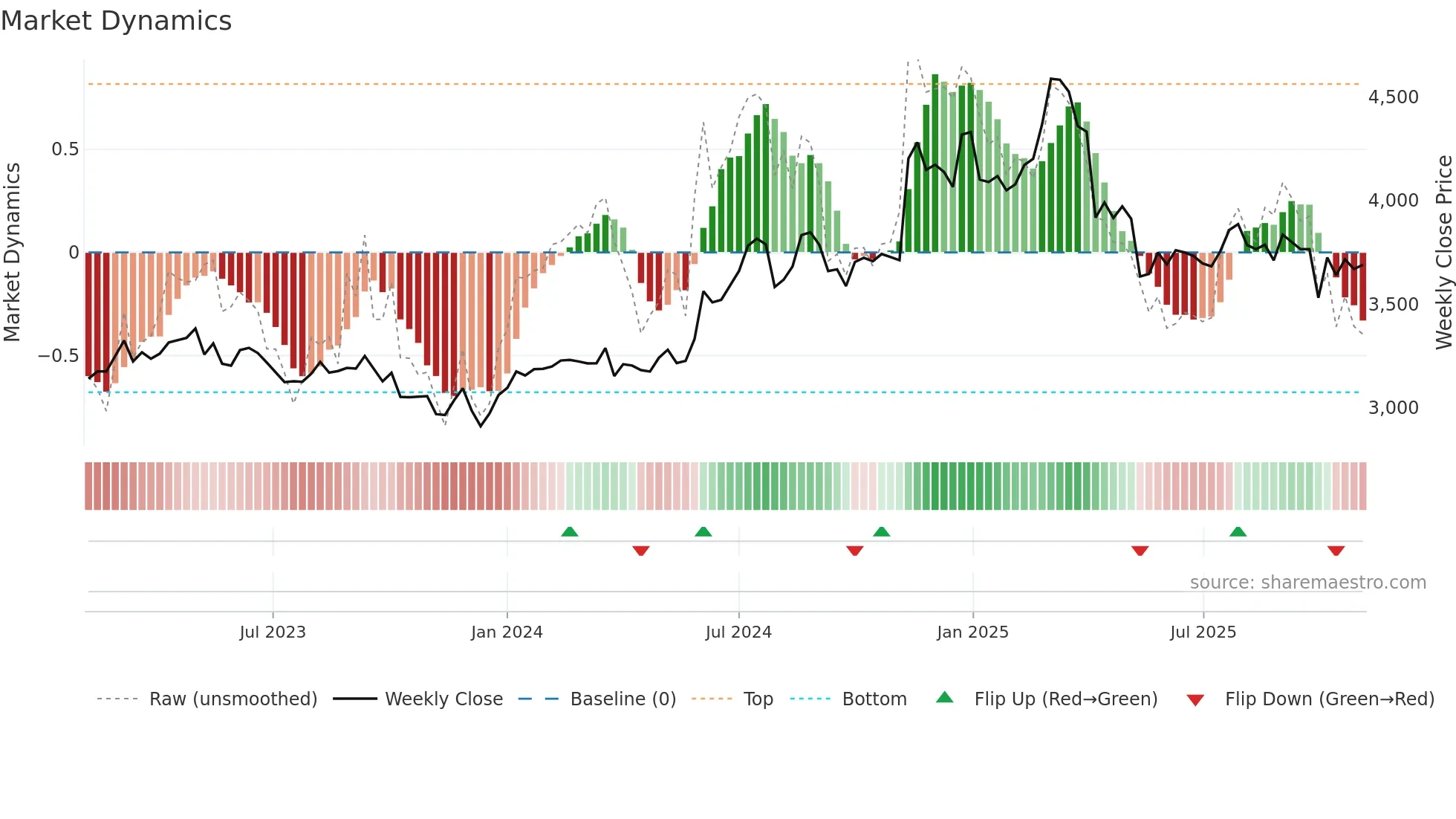 4521 weekly Market Dynamics chart