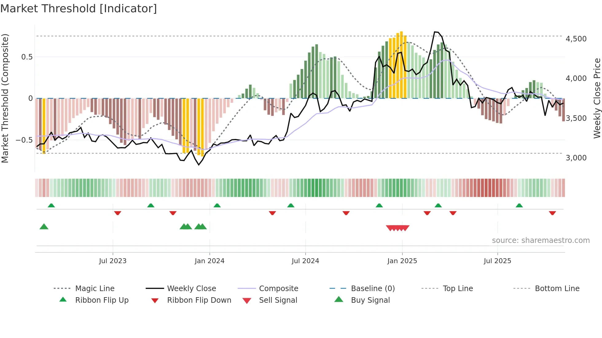 4521 weekly Market Threshold chart
