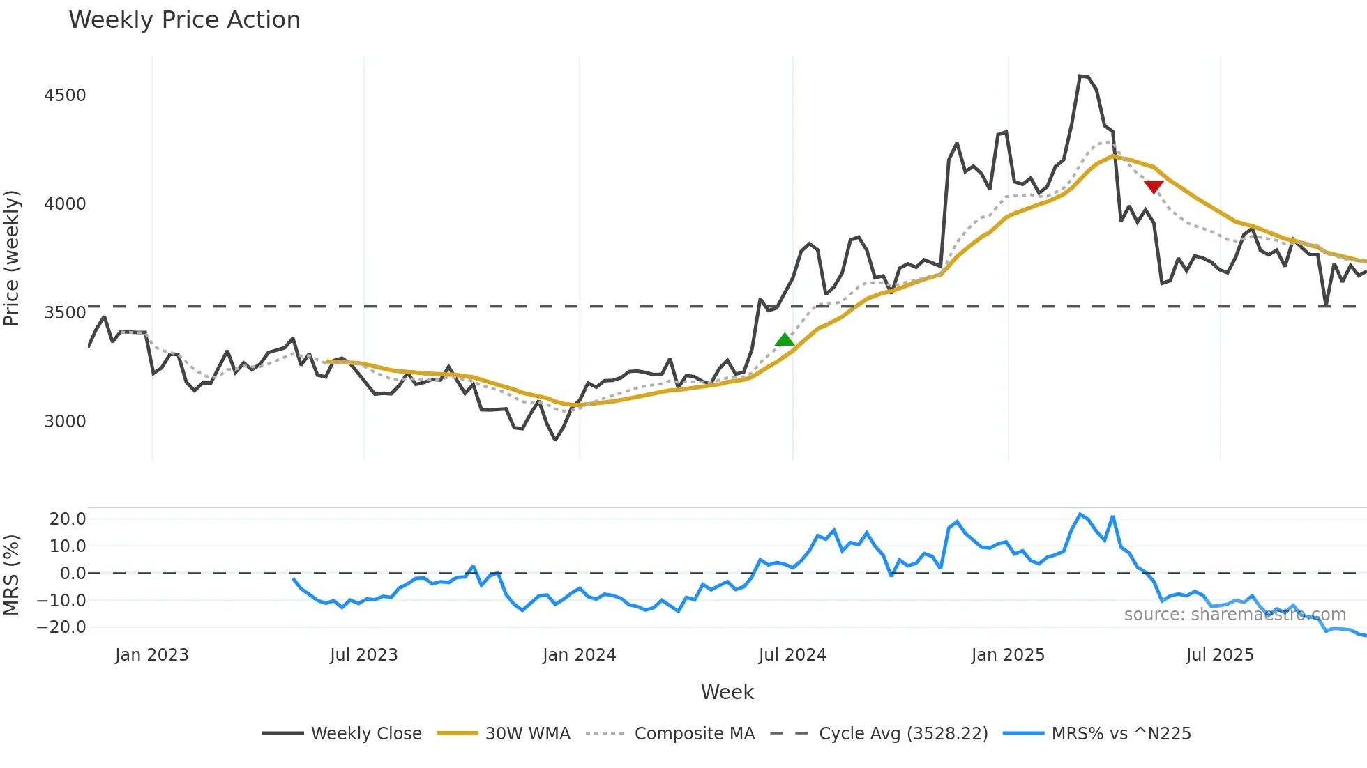 4521 weekly Price Action chart, closing 2025-11-03
