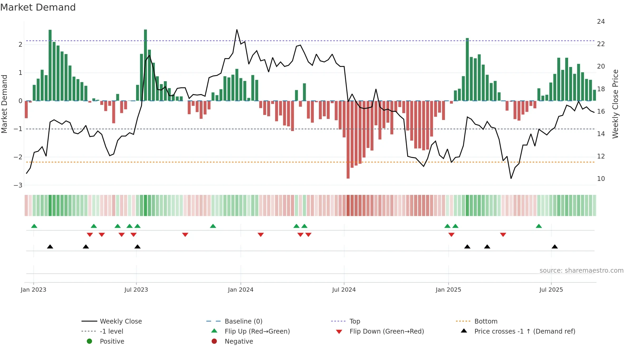 TAGM-B weekly Market Demand chart, closing 2025-09-15.