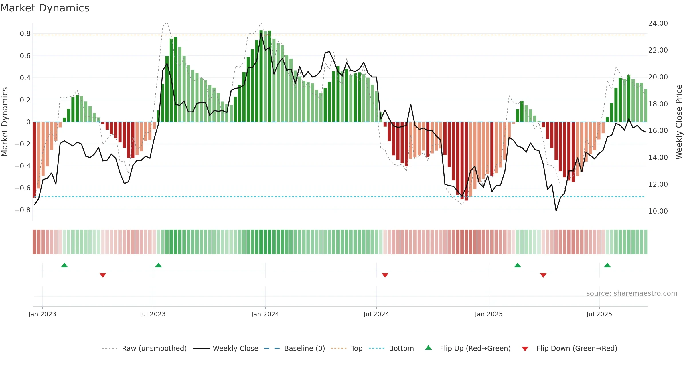 TAGM-B weekly Market Dynamics chart, closing 2025-09-15.