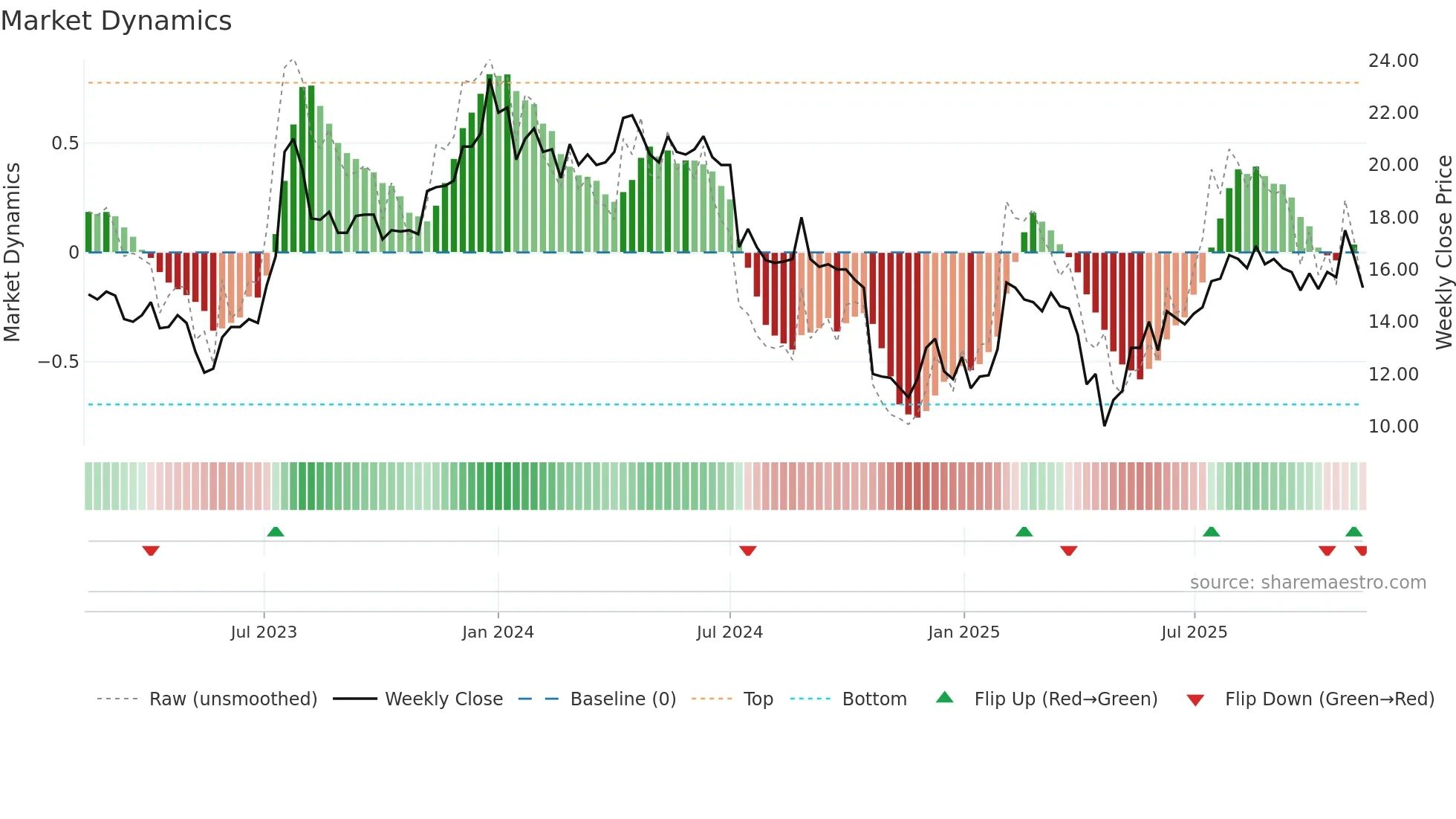 TAGM-B weekly Market Dynamics chart