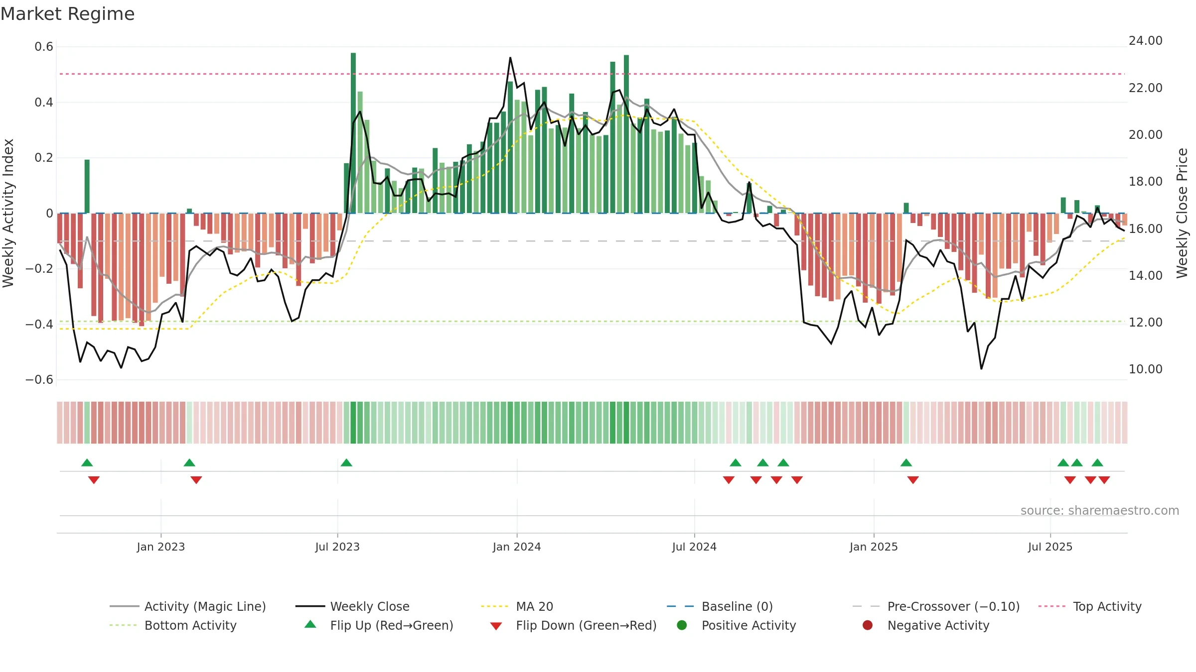 TAGM-B weekly Market Snapshot chart, closing 2025-09-15.