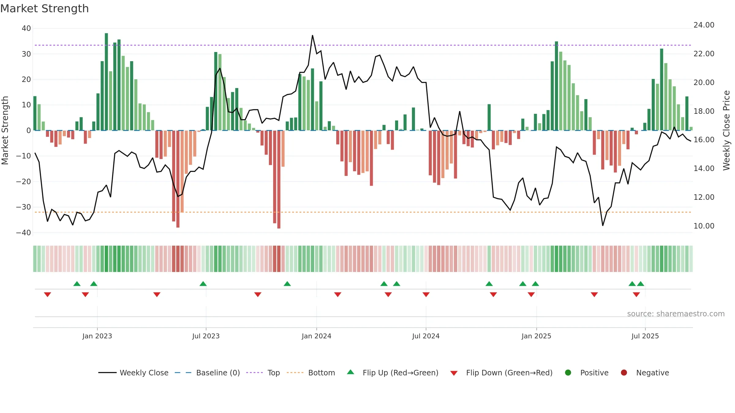 TAGM-B weekly Market Strength chart, closing 2025-09-15.