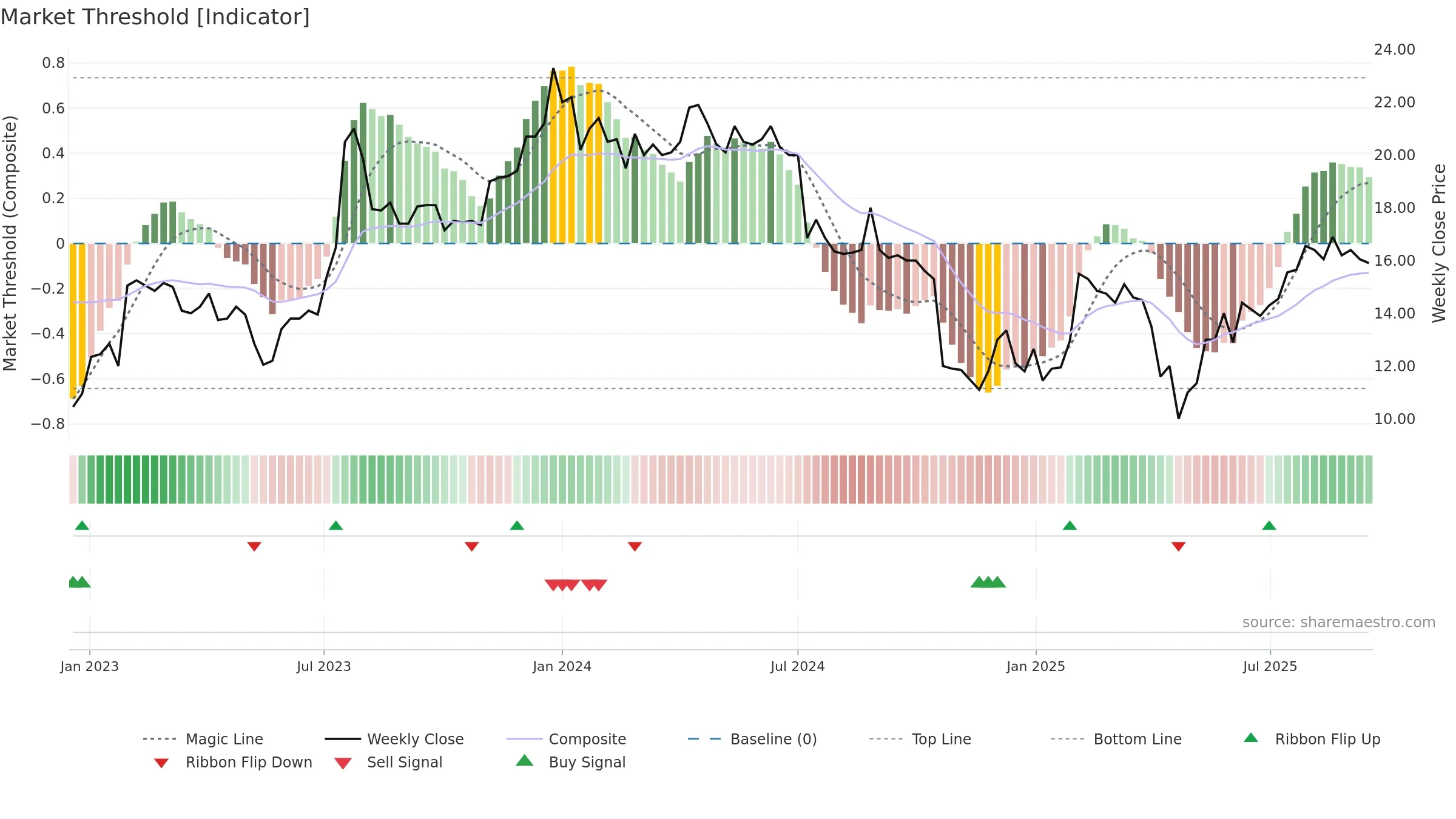 TAGM-B weekly Market Threshold chart, closing 2025-09-15.
