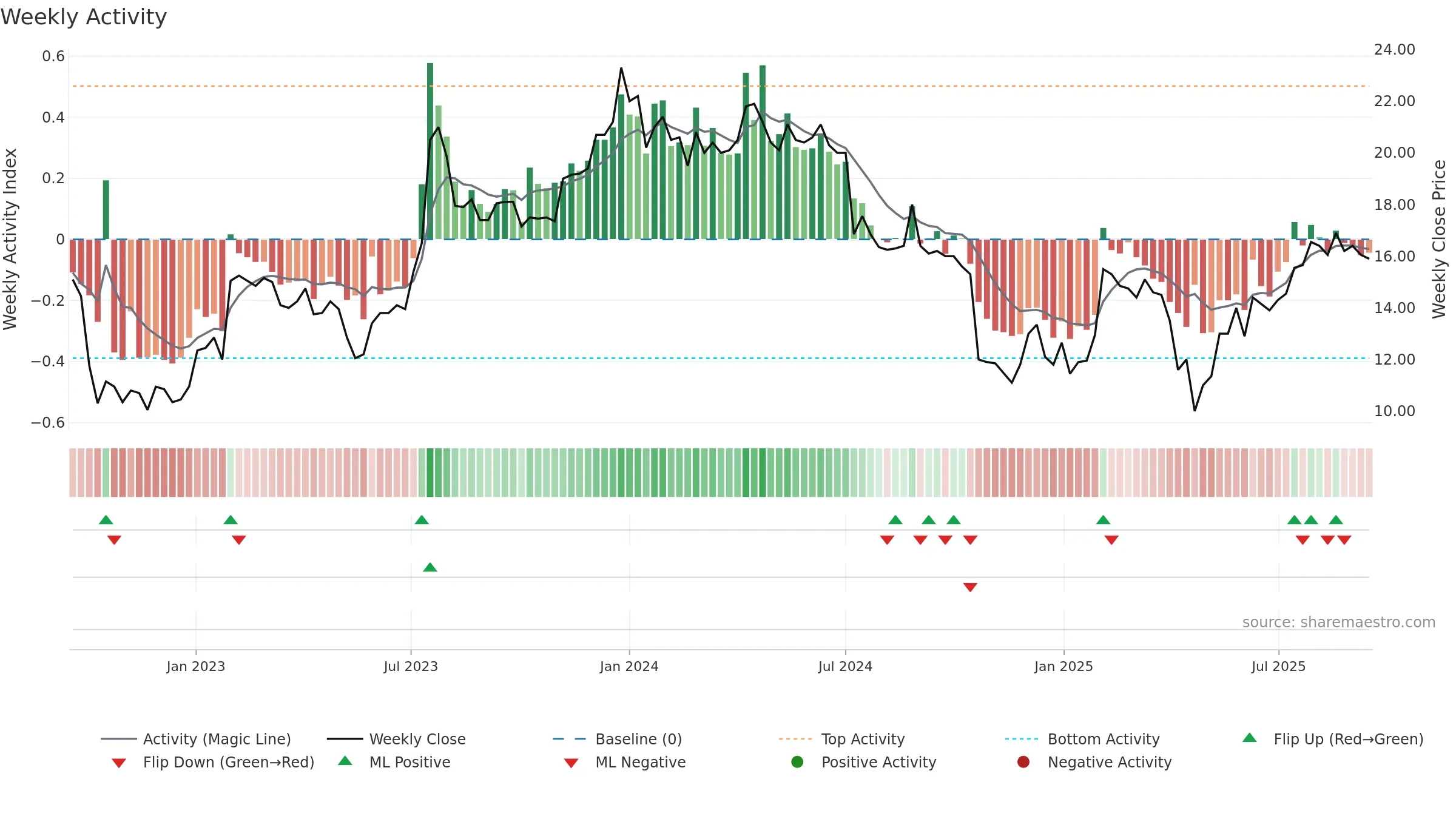TAGM-B weekly Activity chart, closing 2025-09-15.