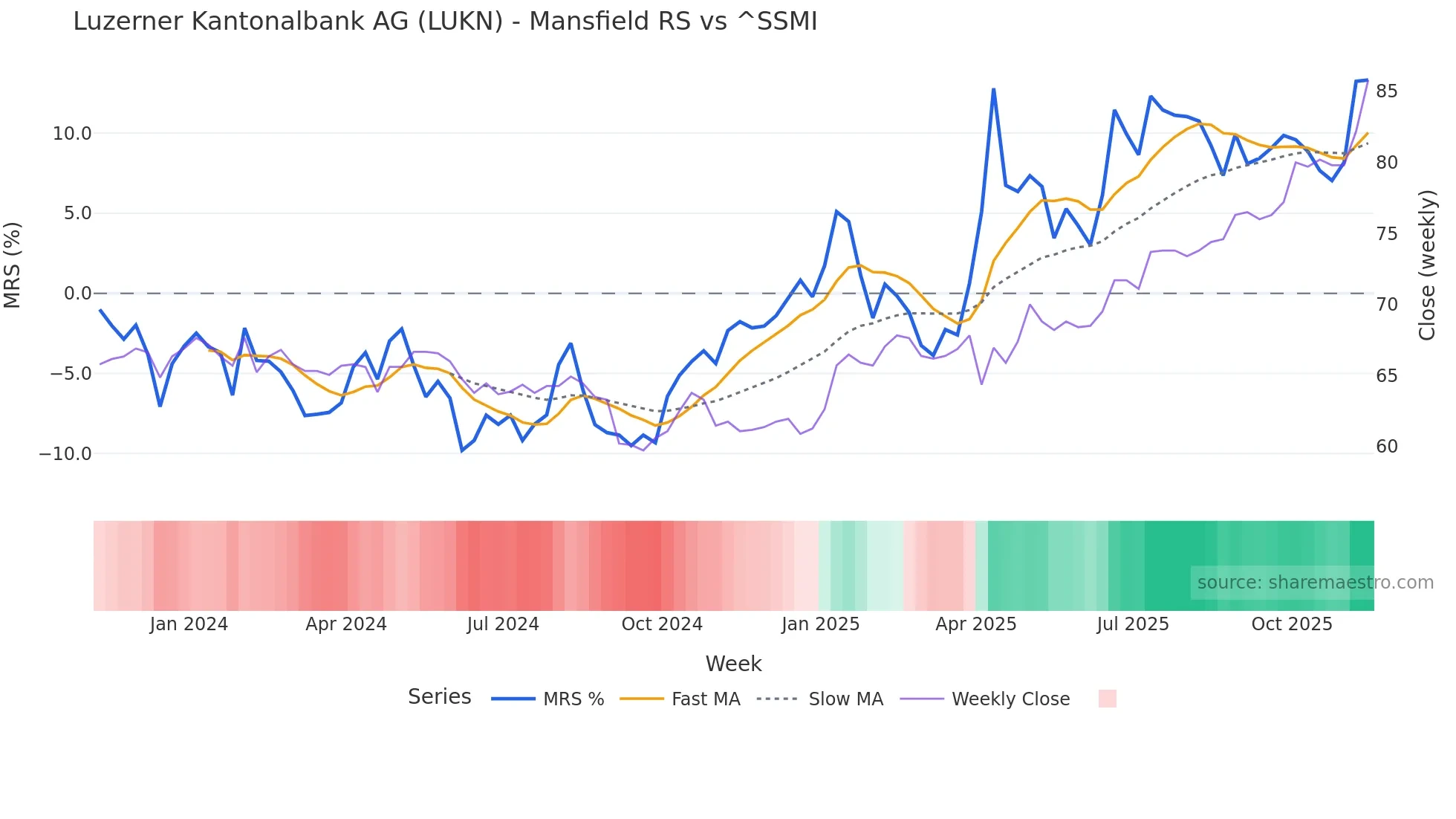 LUKN Mansfield Relative Strength chart