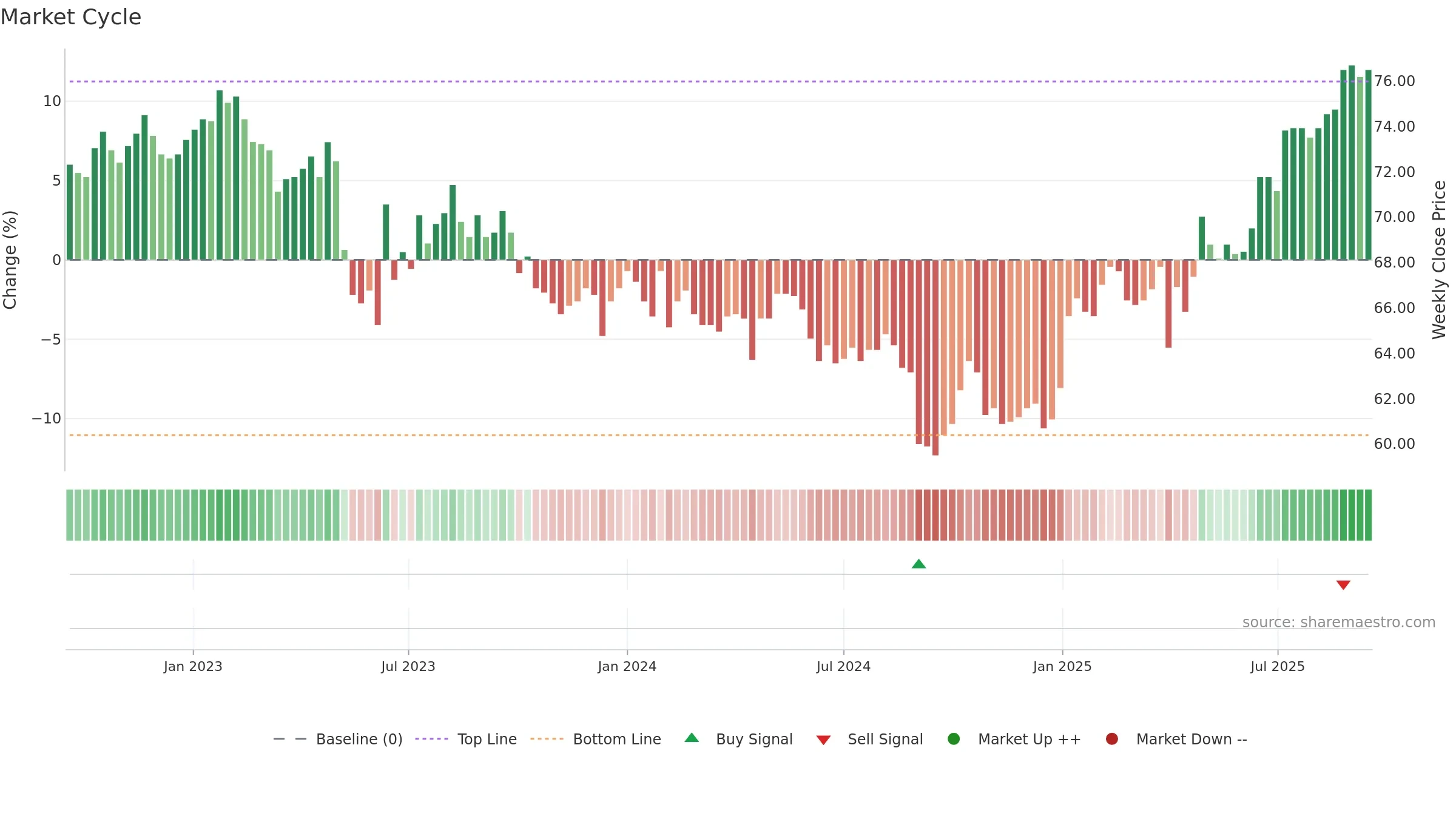 LUKN weekly Market Cycle chart, closing 2025-09-15.