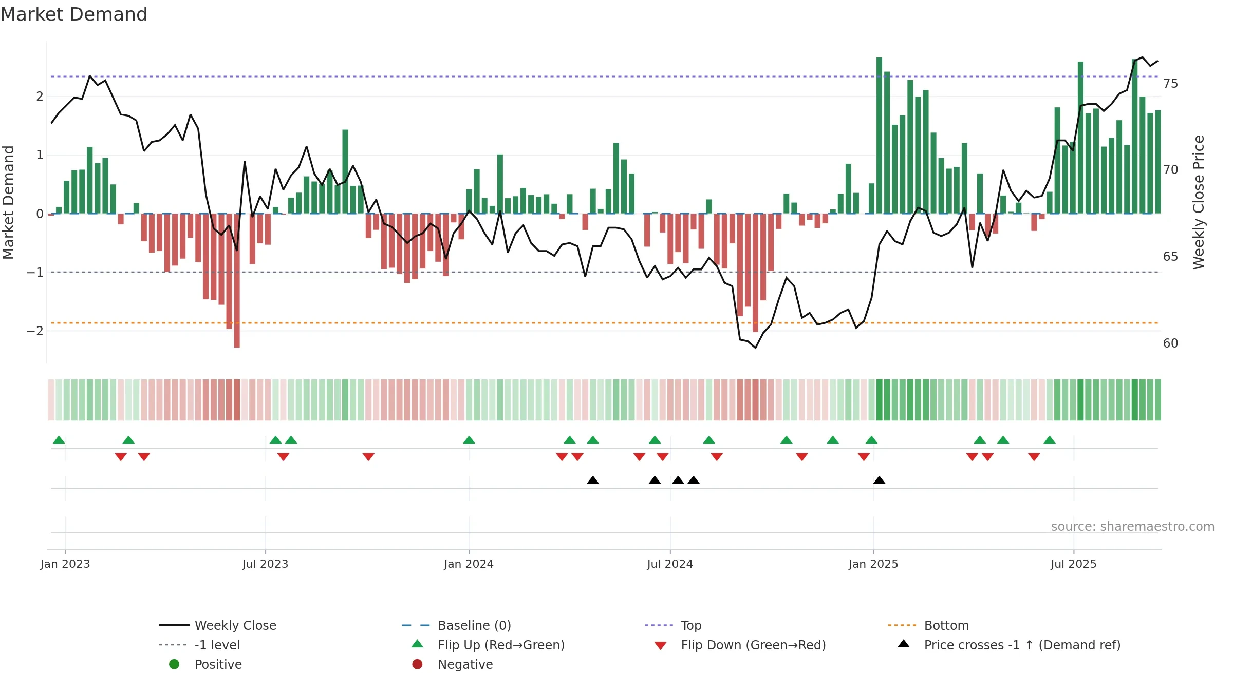 LUKN weekly Market Demand chart, closing 2025-09-15.