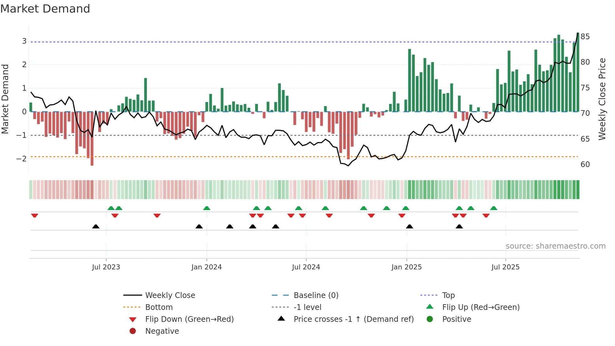 LUKN weekly Market Demand chart