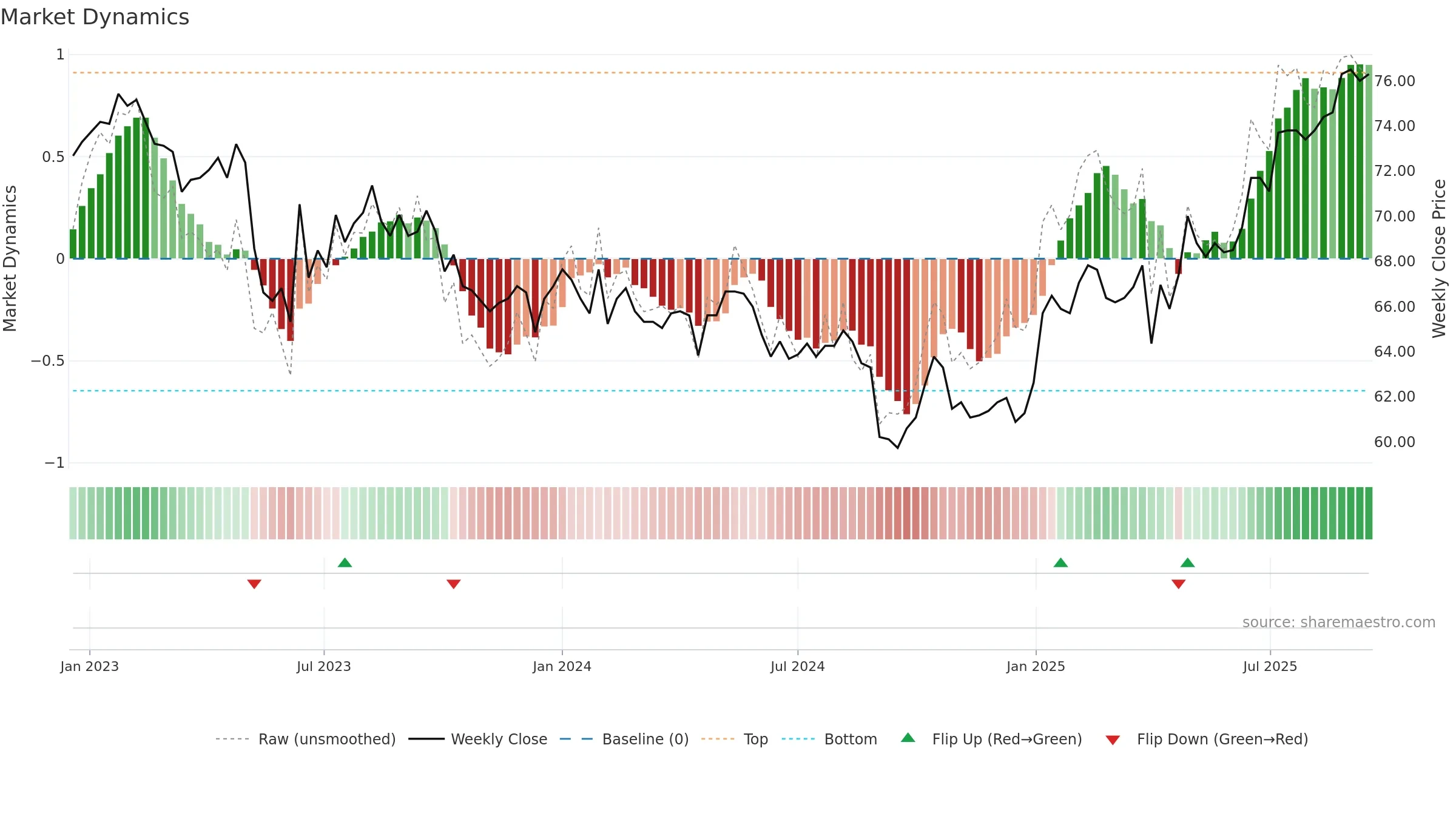 LUKN weekly Market Dynamics chart, closing 2025-09-15.