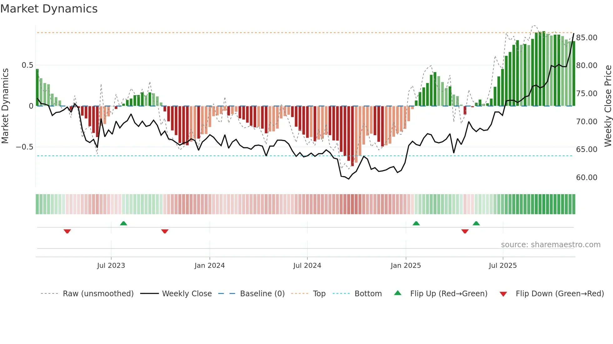 LUKN weekly Market Dynamics chart