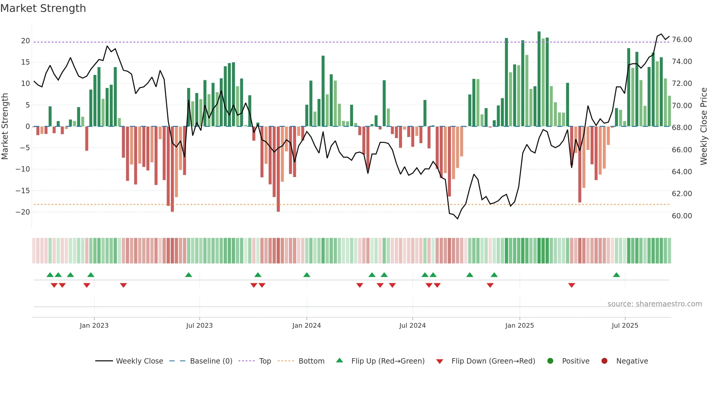 LUKN weekly Market Strength chart, closing 2025-09-15.