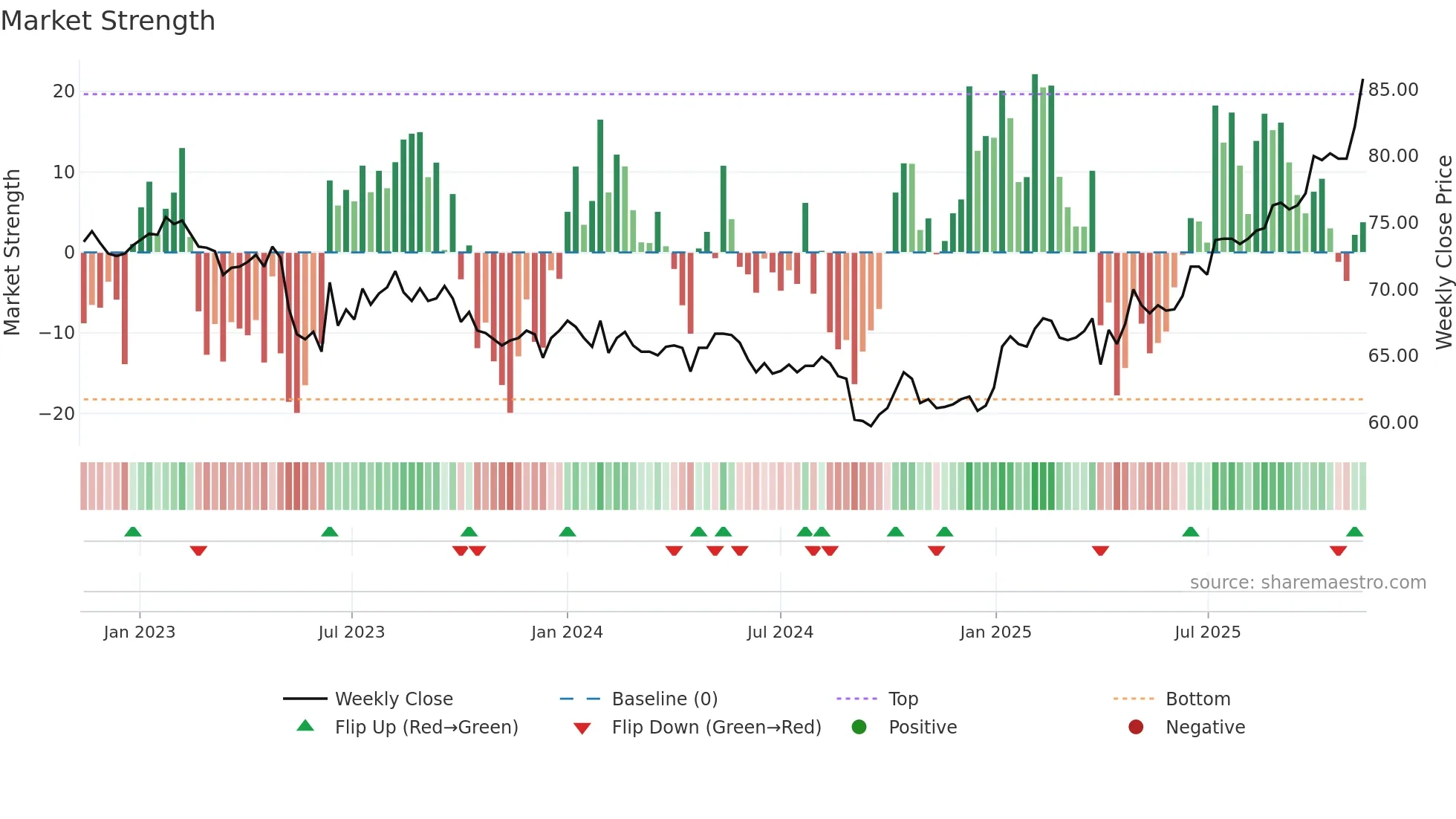 LUKN weekly Market Strength chart