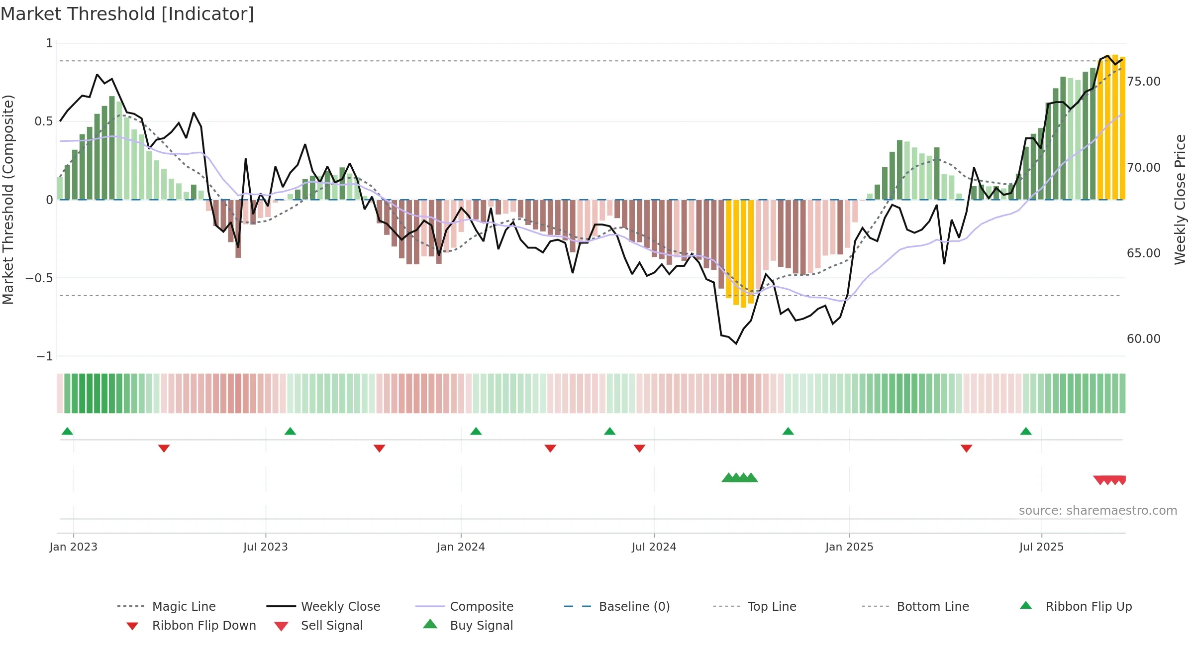 LUKN weekly Market Threshold chart, closing 2025-09-15.