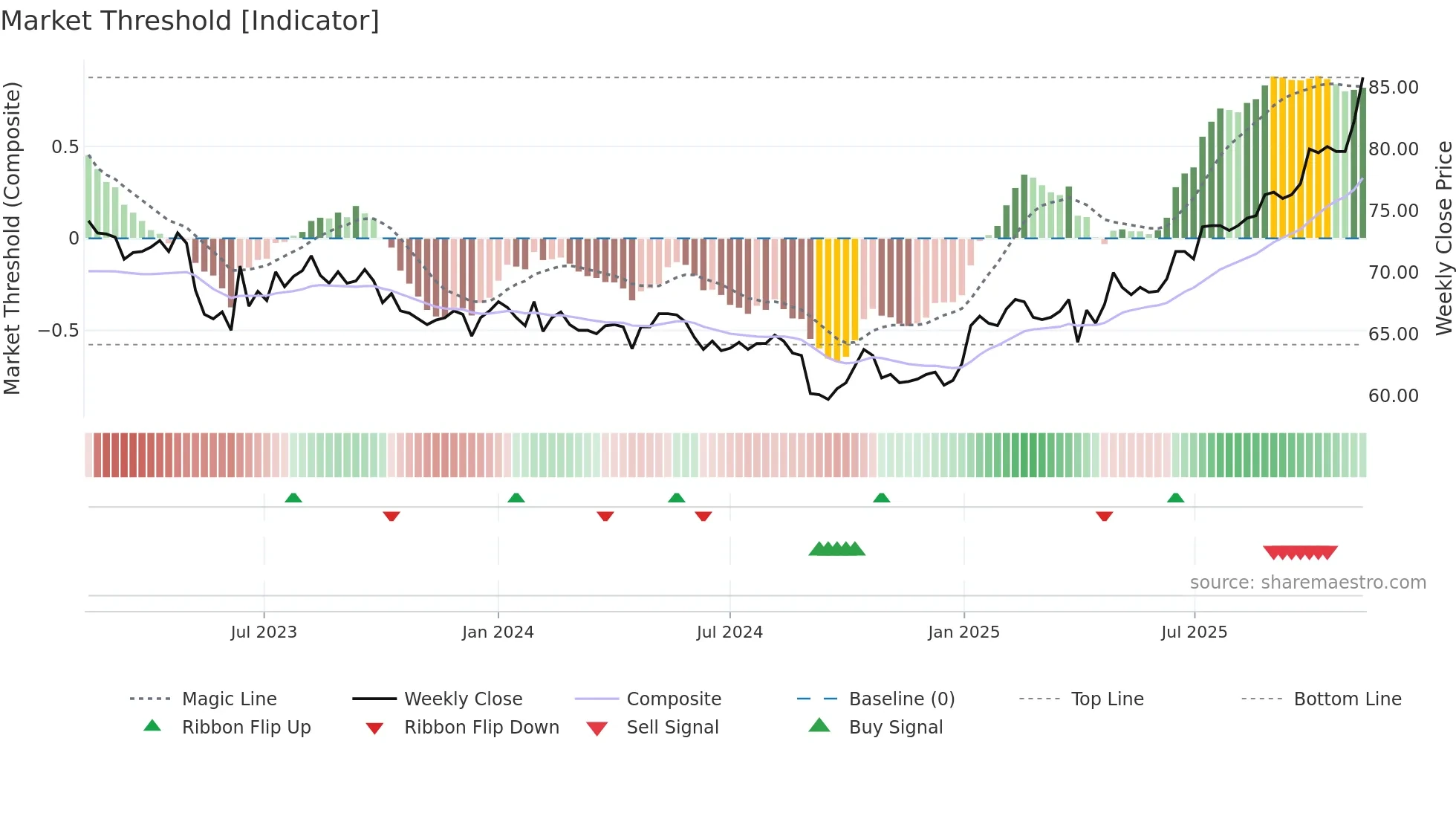 LUKN weekly Market Threshold chart