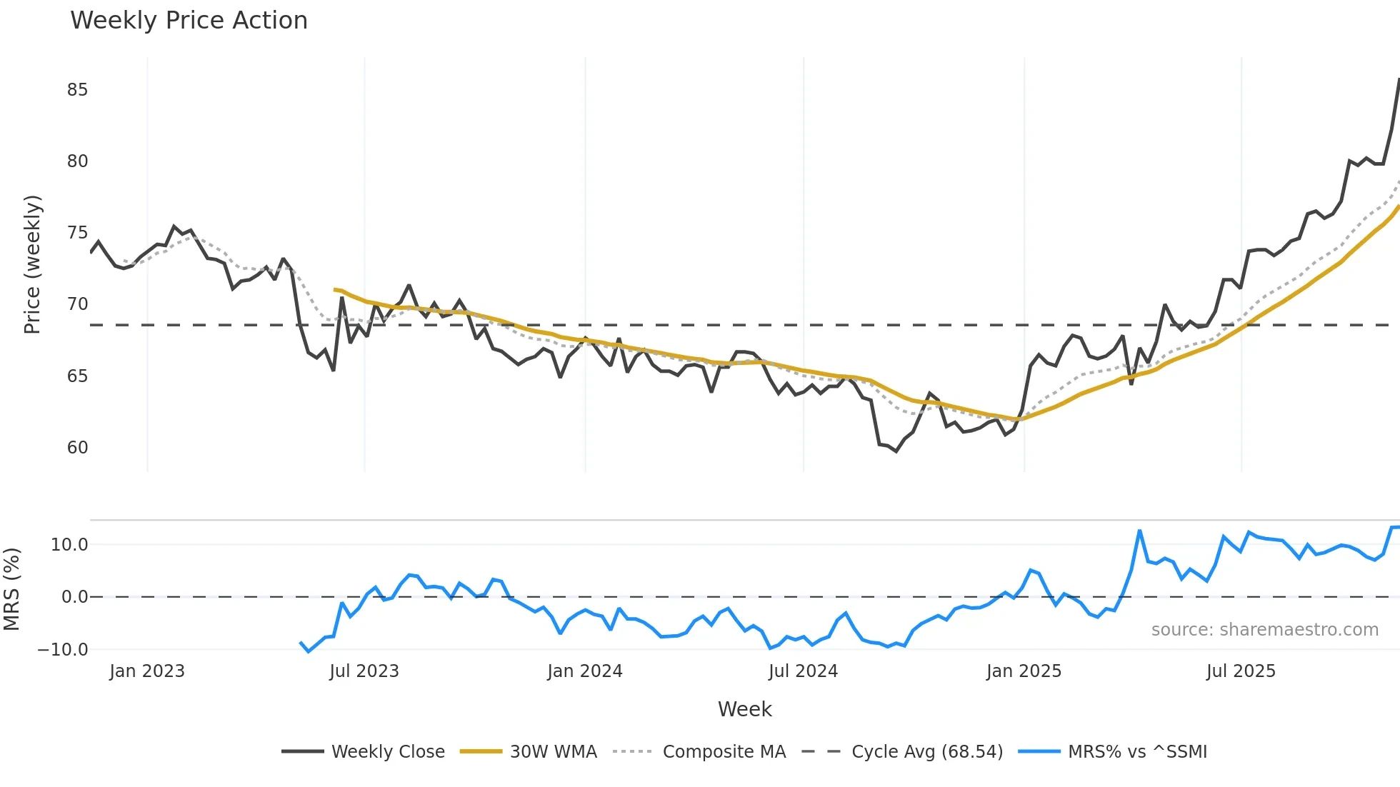 LUKN weekly Price Action chart, closing 2025-11-10