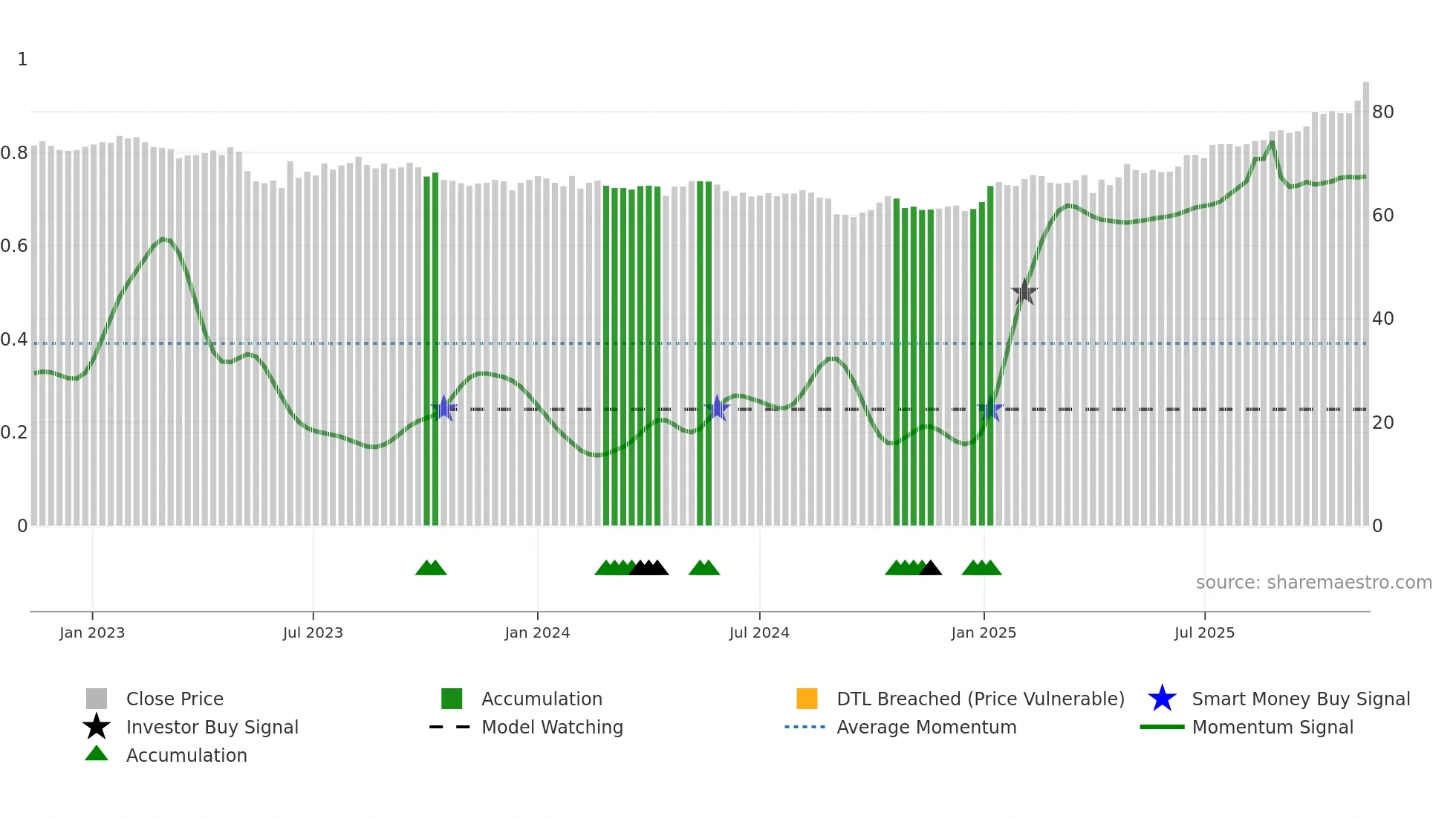 LUKN weekly Smart Money chart