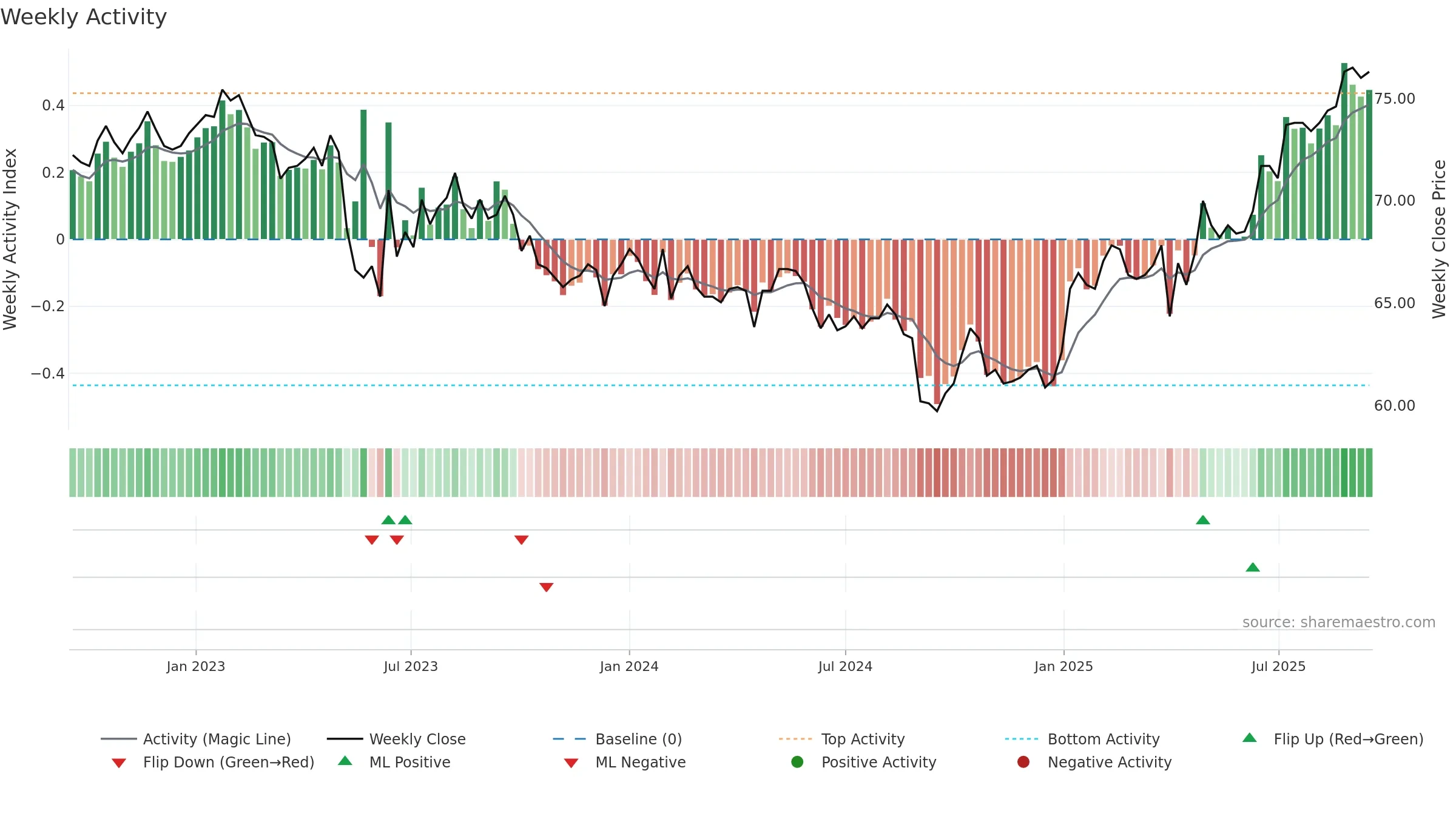 LUKN weekly Activity chart, closing 2025-09-15.