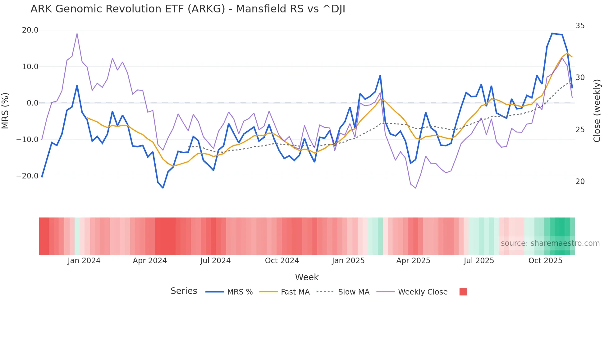 ARKG Mansfield Relative Strength chart