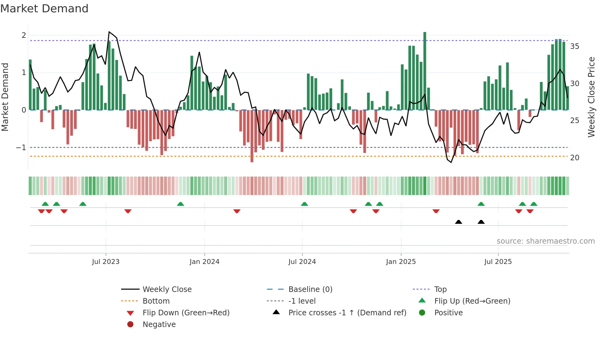 ARKG weekly Market Demand chart
